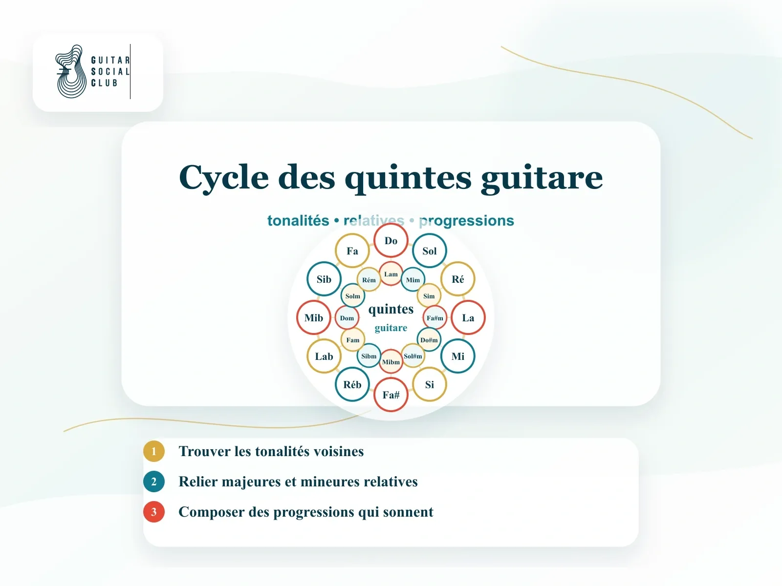 Cycle des quintes guitare : comprendre et utiliser le cercle