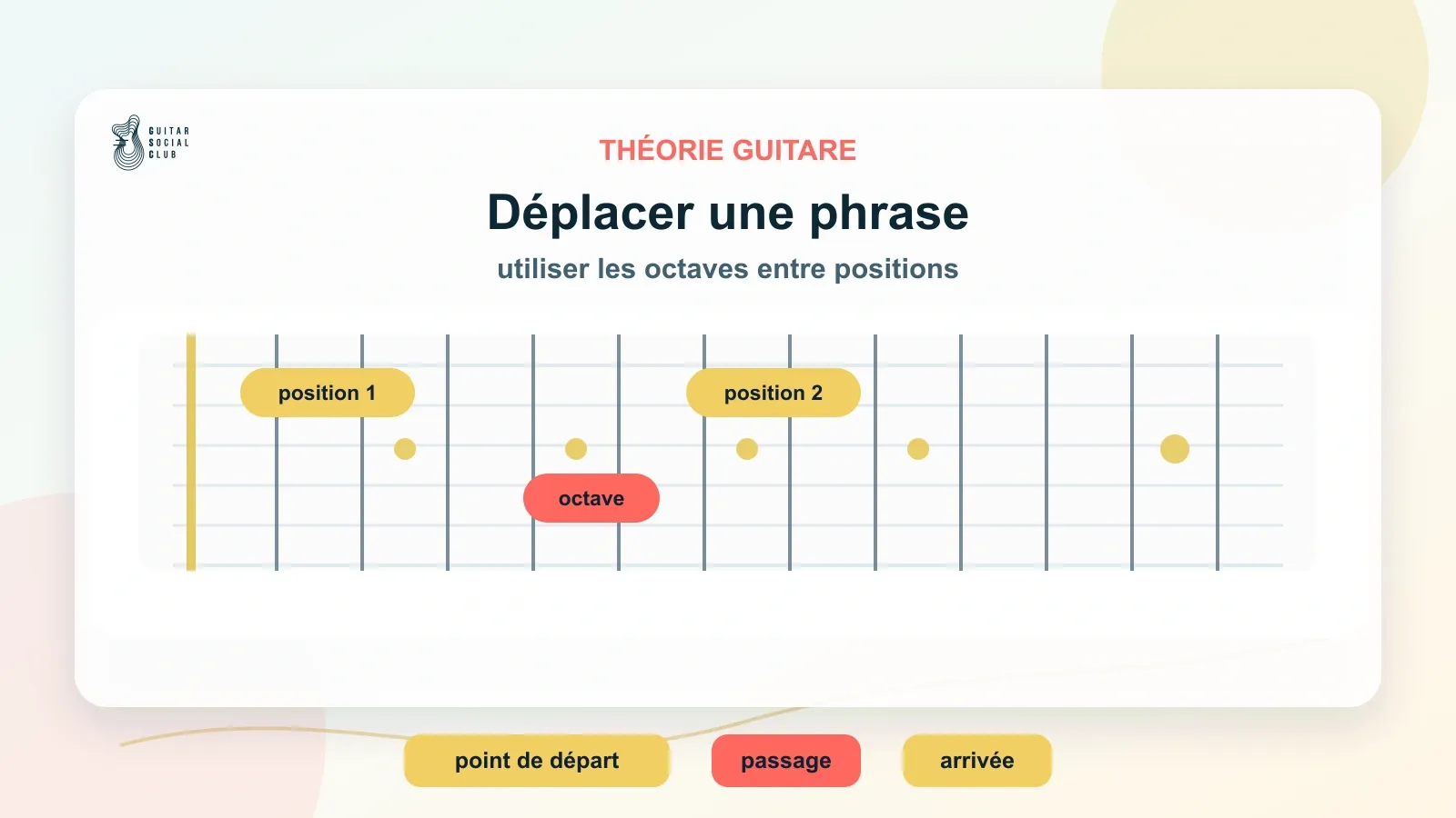 Déplacement entre positions de guitare grâce aux octaves