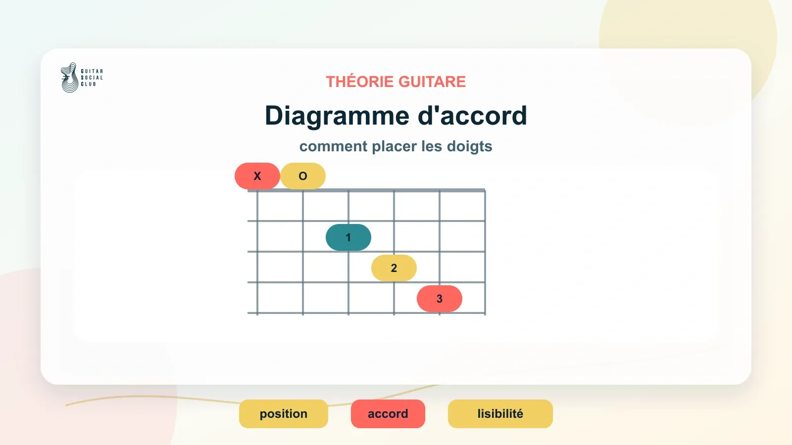Diagramme d’accord guitare avec cordes, frettes, doigts, cordes à vide et corde étouffée