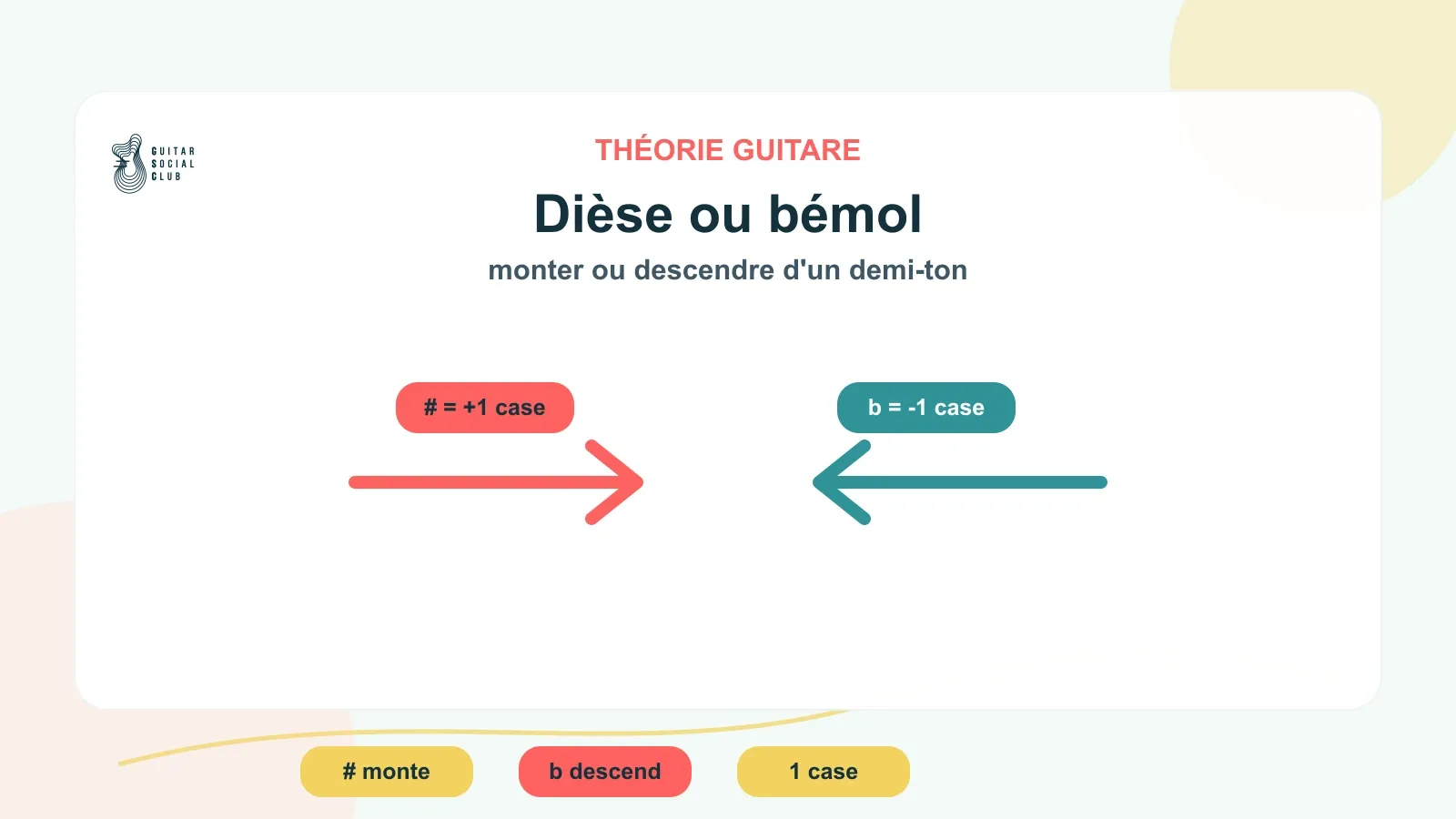 Dièse et bémol comme deux manières de nommer une même case selon le sens musical