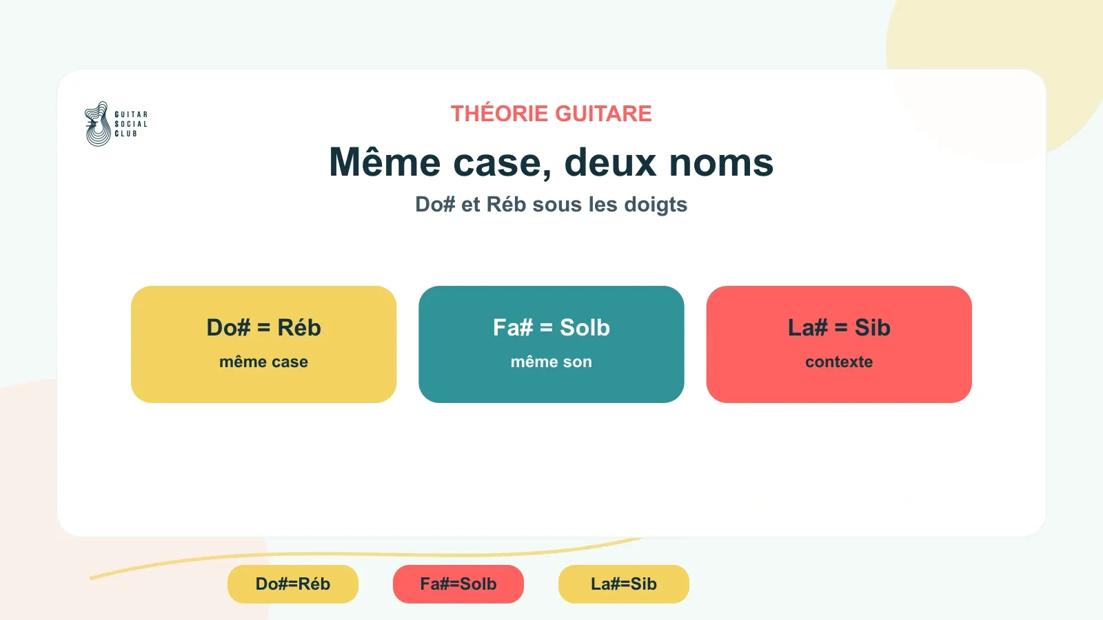 Une même case sur le manche peut s’appeler Do dièse ou Ré bémol