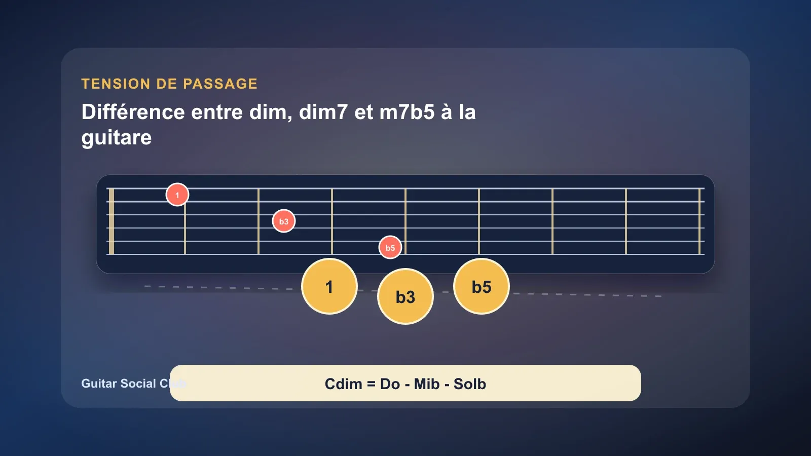 Différence entre dim, dim7 et m7b5 à la guitare