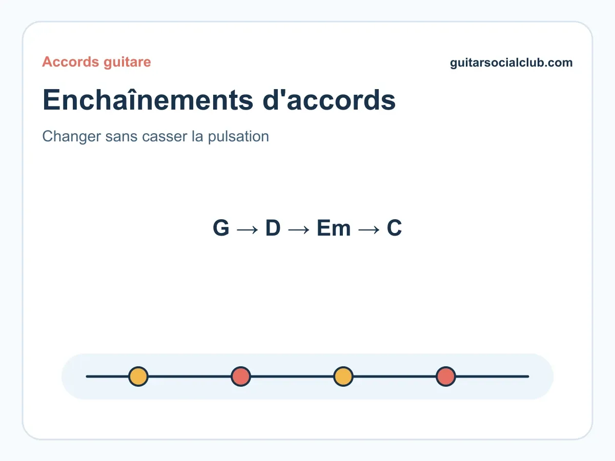 Enchaînements d'accords guitare : méthode rapide