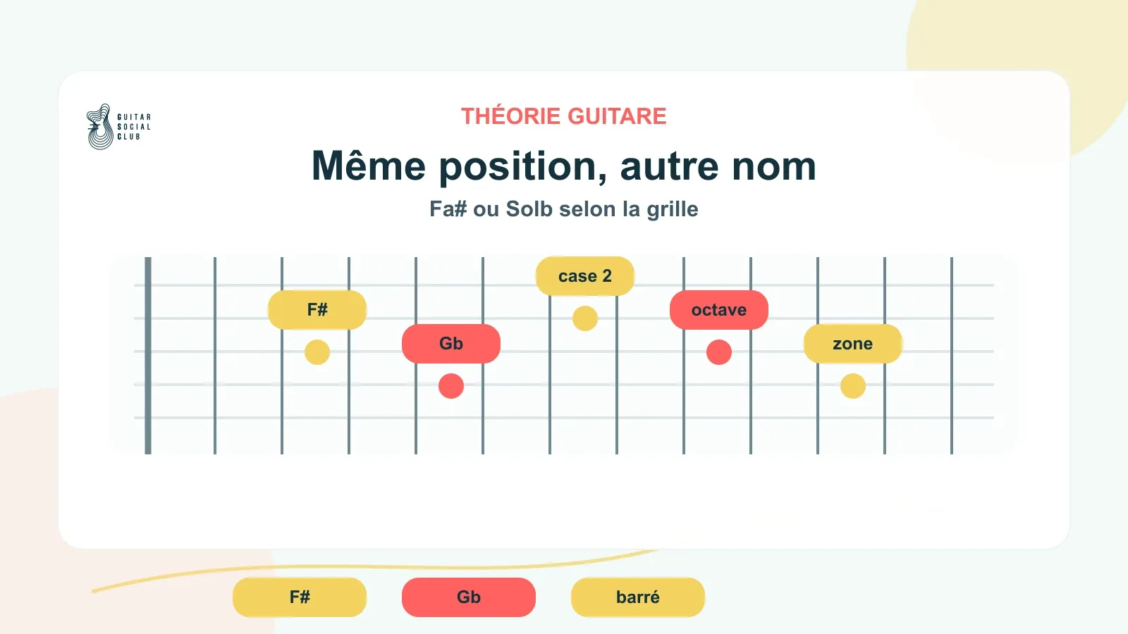Même position d’accord barré à la guitare : Fa# ou Solb selon le contexte