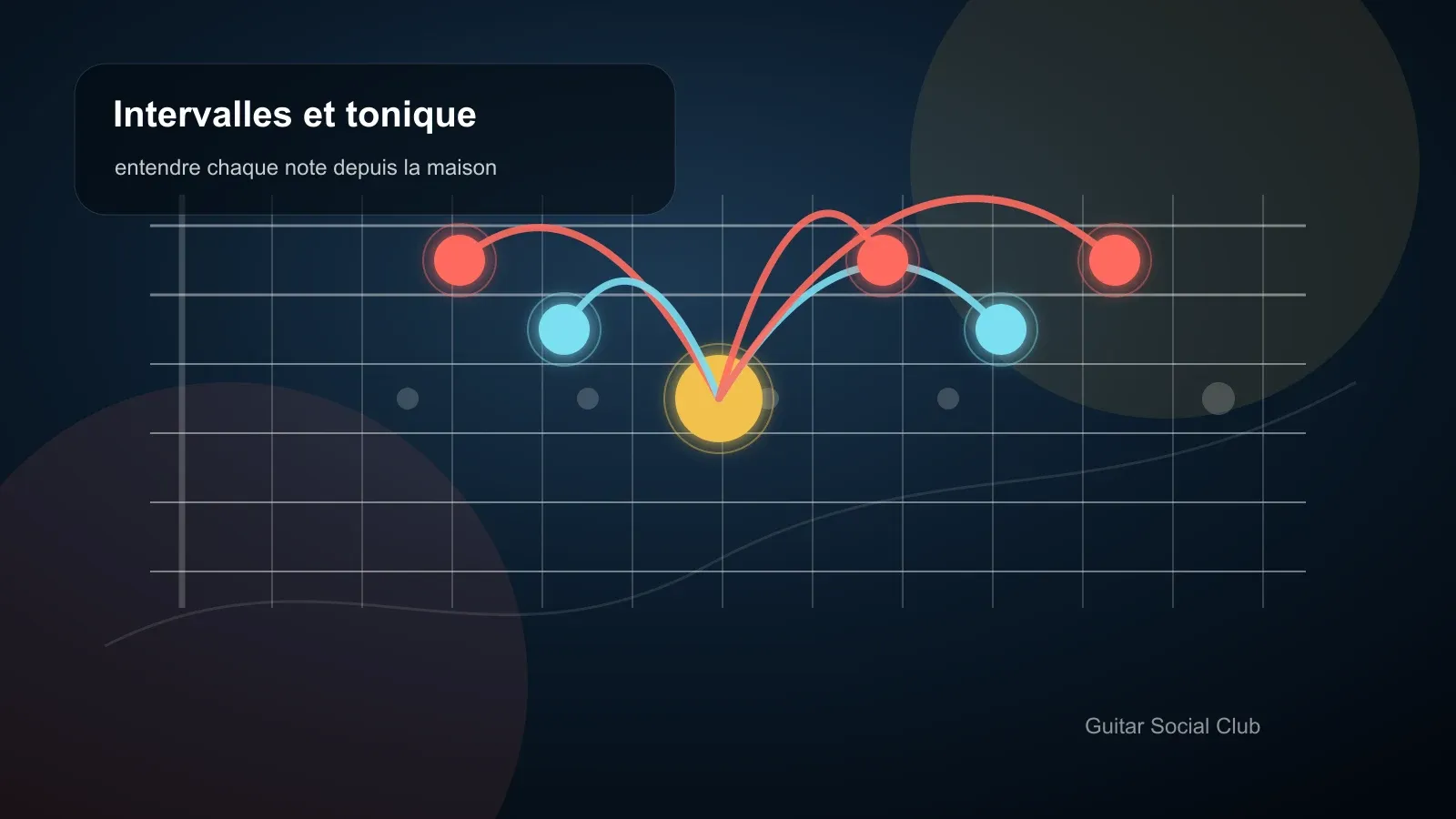 Entendre chaque intervalle par rapport à la tonique illustré sur un manche de guitare.