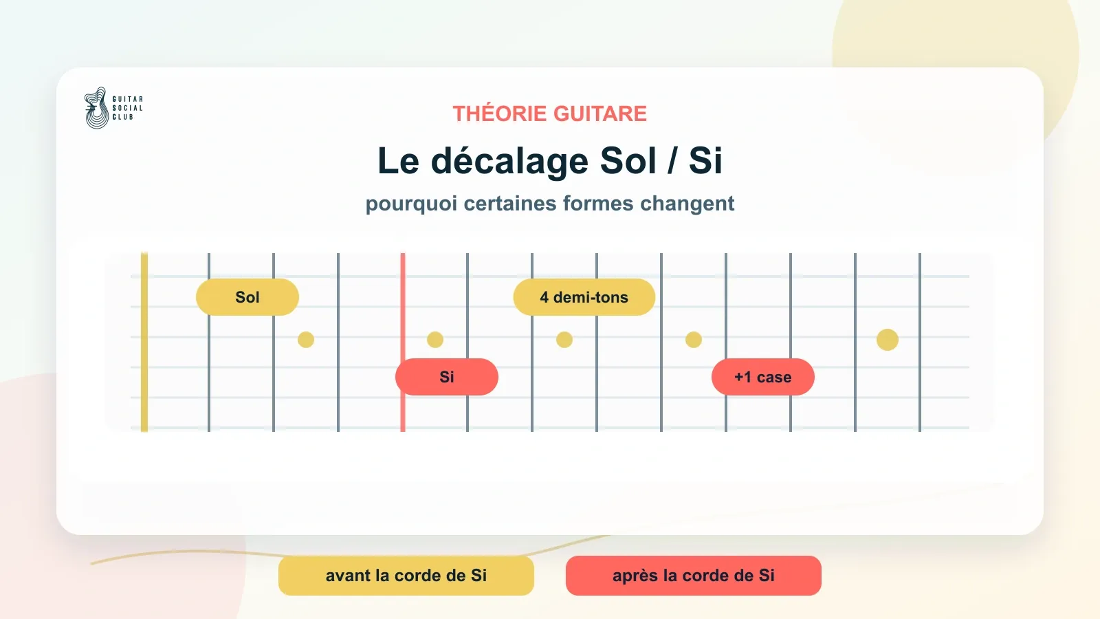 Exception Sol/Si à la guitare : les formes se décalent d’une case