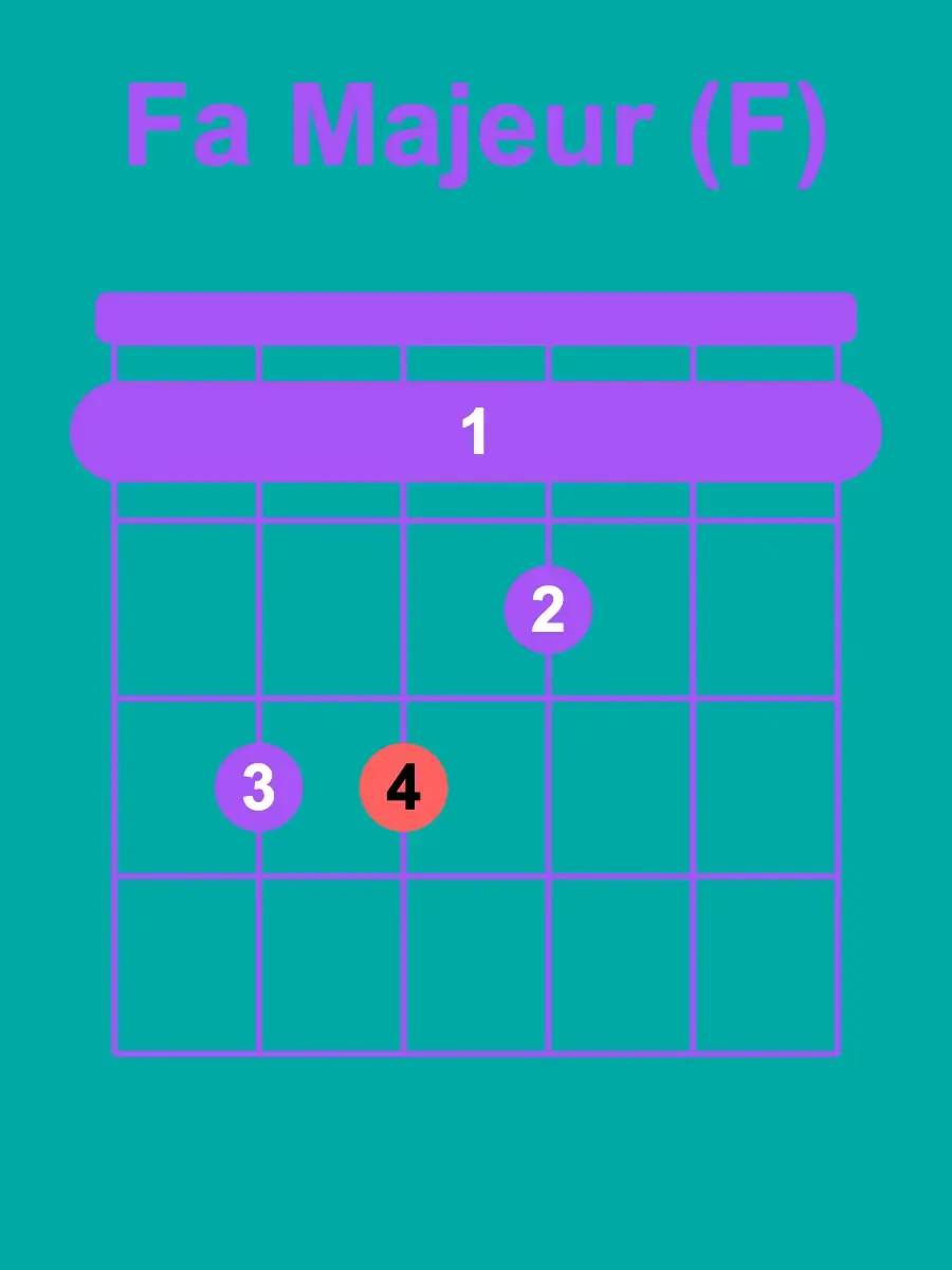 Accords guitare : faciles, barrés & diagrammes