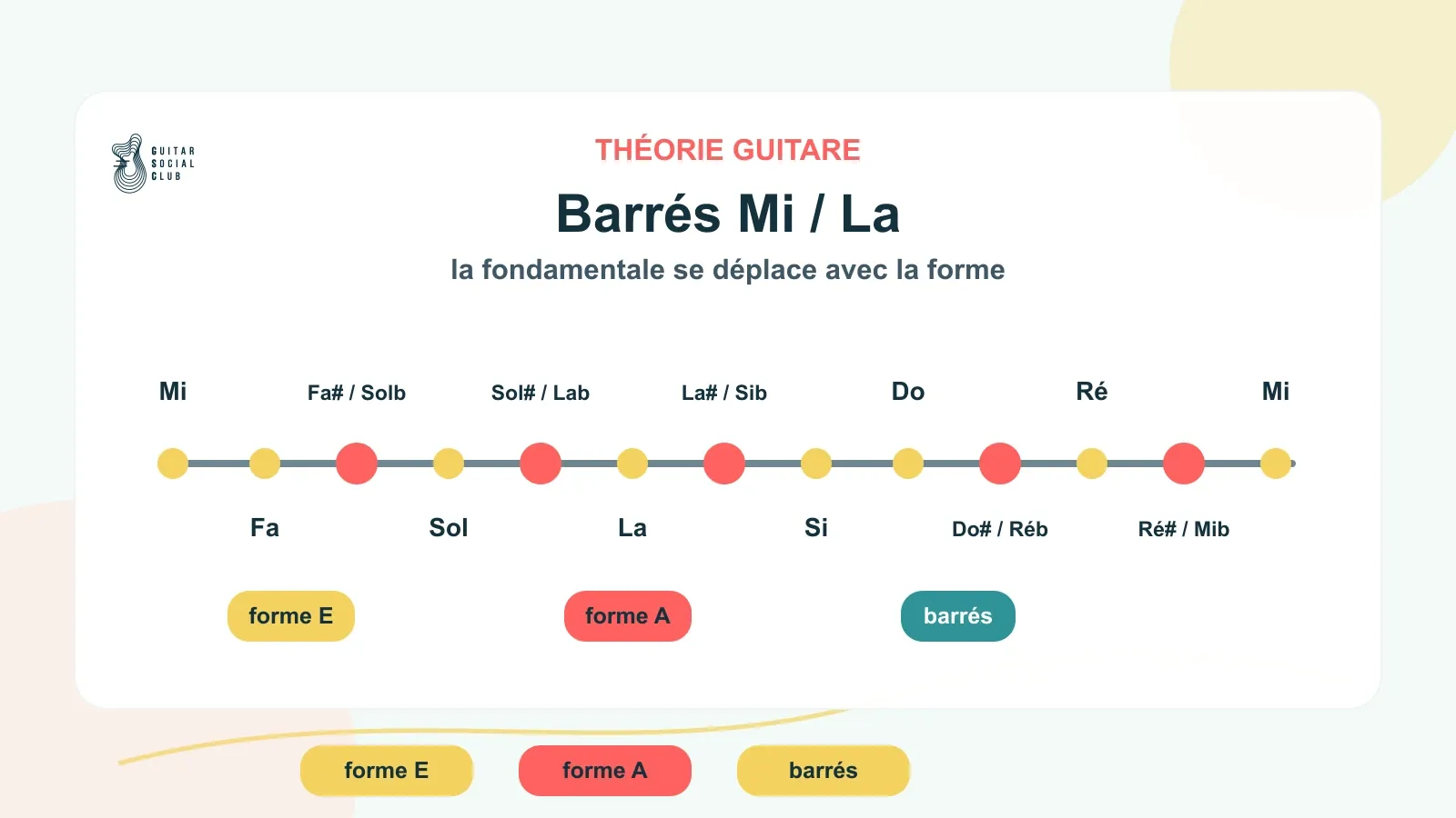 Fondamentale des accords barrés sur les formes de Mi et de La