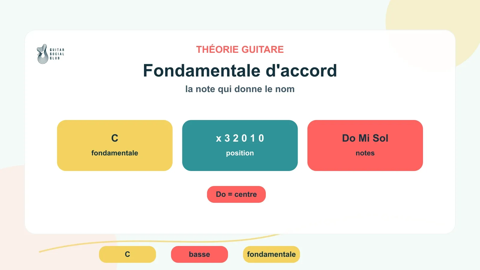 Diagramme d'accord de guitare montrant la fondamentale et la note basse
