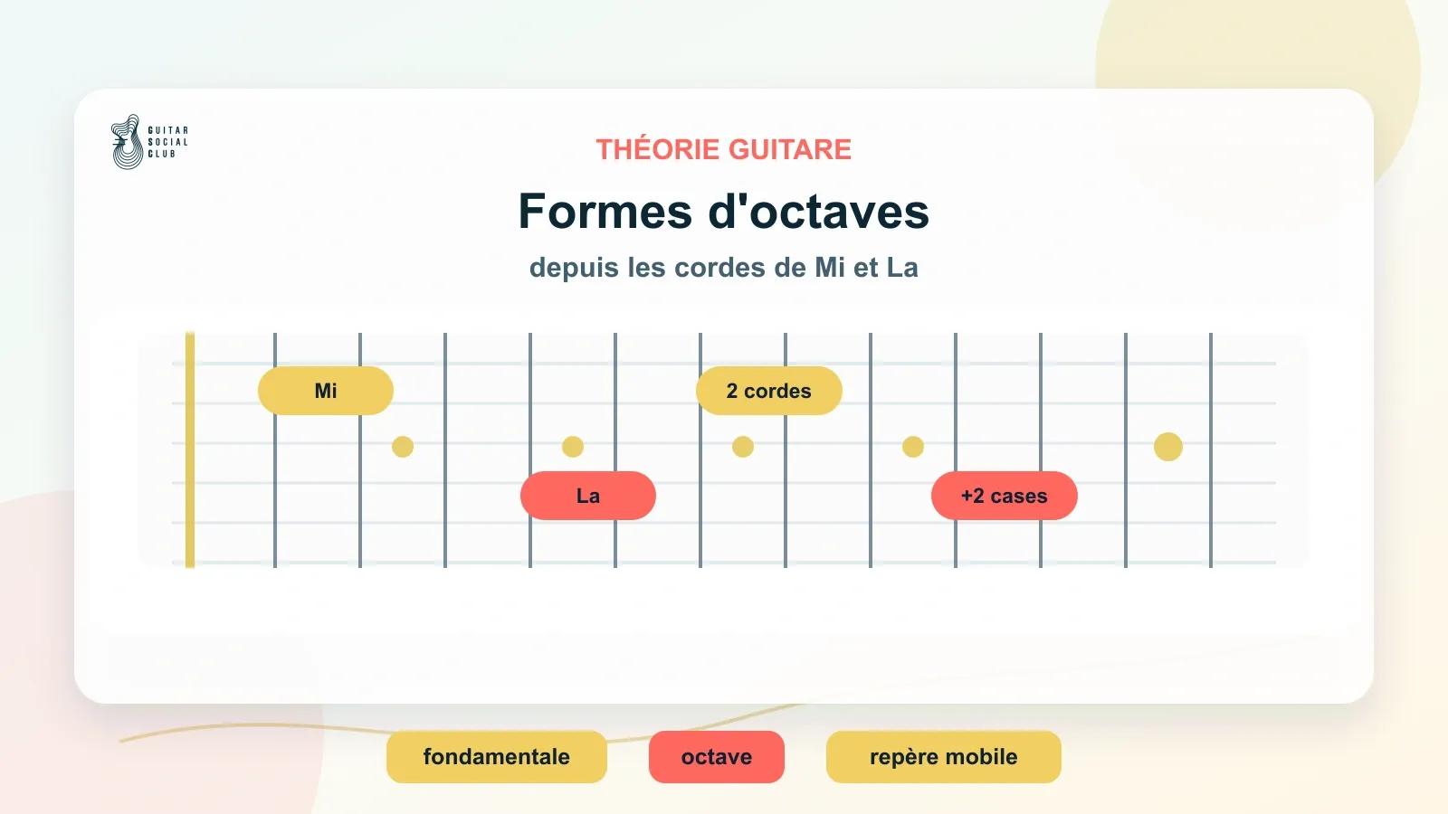 Formes d’octaves depuis les cordes de Mi et de La sur le manche de guitare