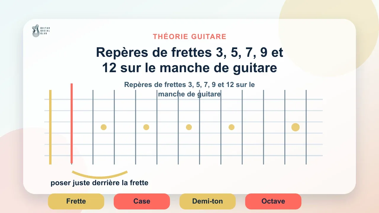 Repères de frettes 3, 5, 7, 9 et 12 sur le manche de guitare