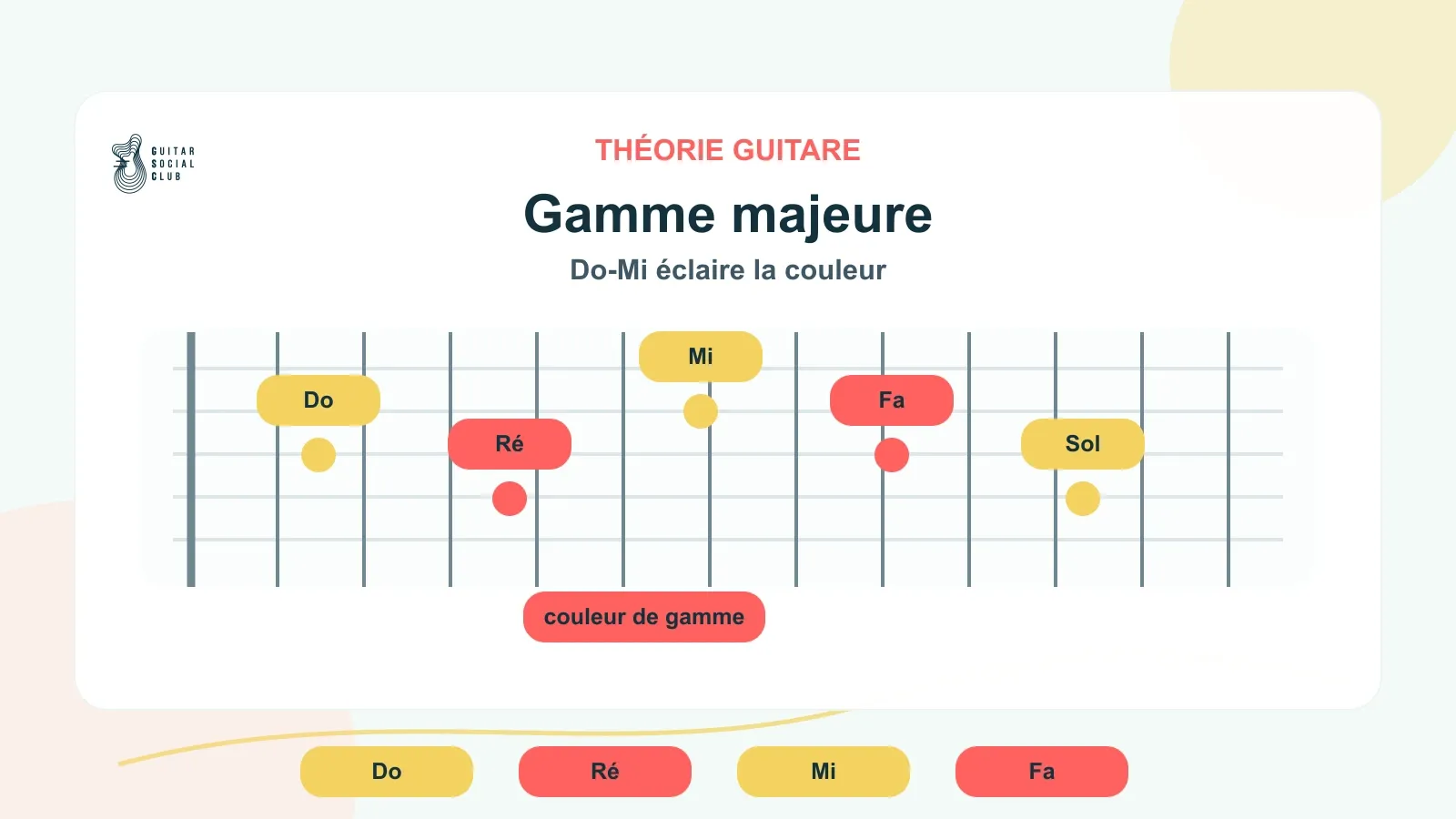 Gamme majeure avec la tierce majeure mise en évidence