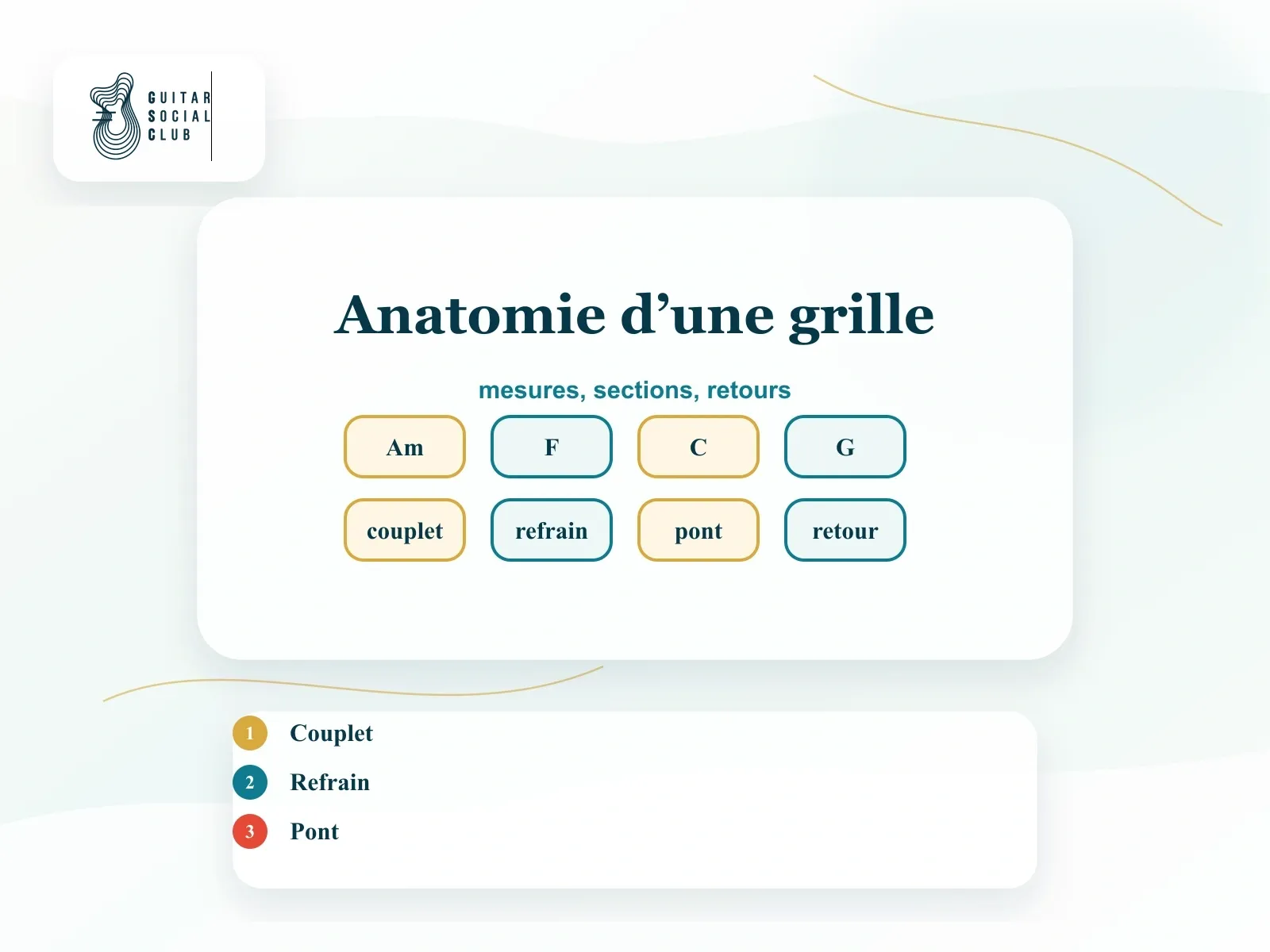 Anatomie d’une grille d’accords guitare avec titre, tempo, sections, mesures et accords