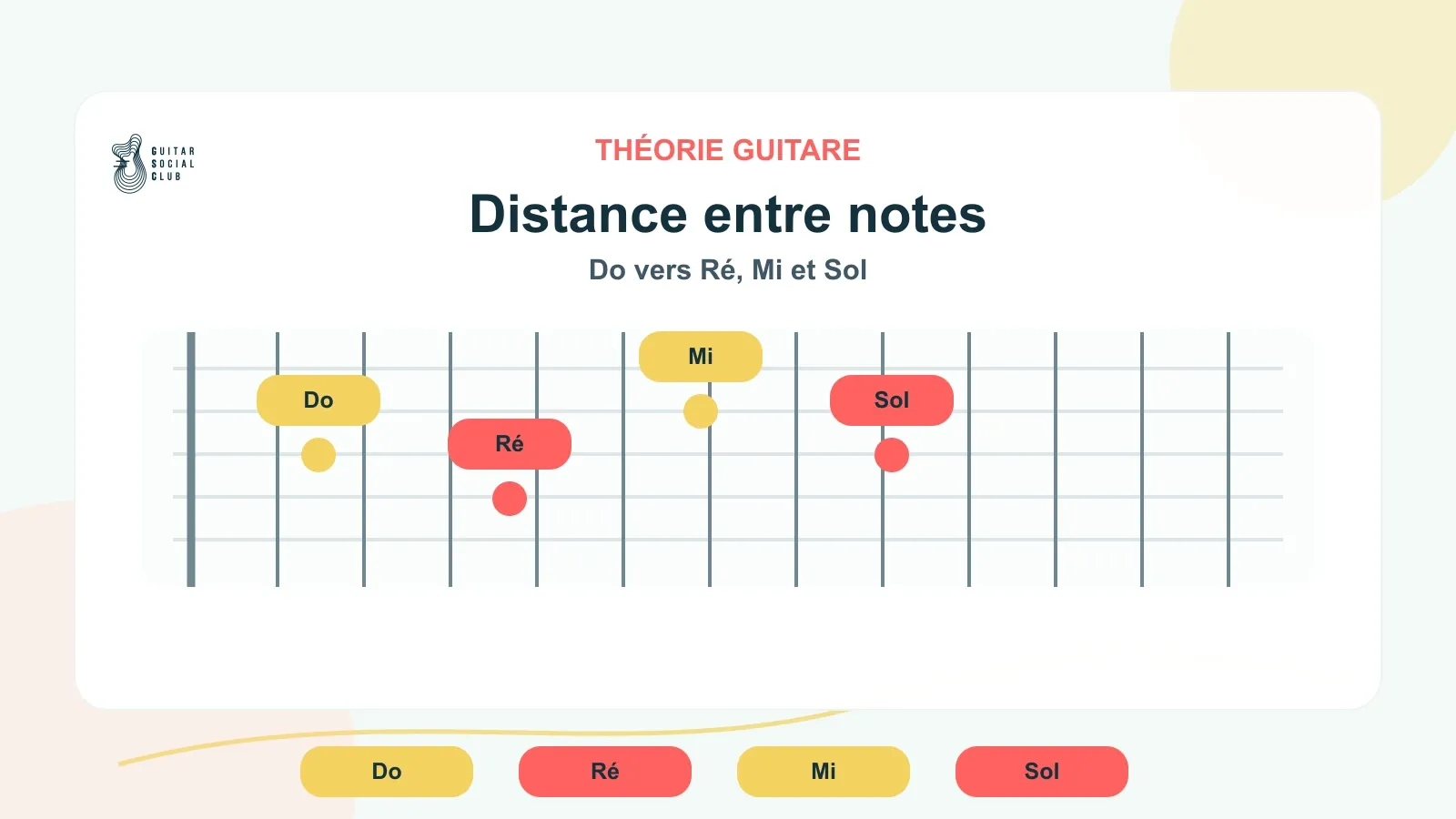 Intervalles à la guitare : Do vers Ré, Do vers Mi, Do vers Sol