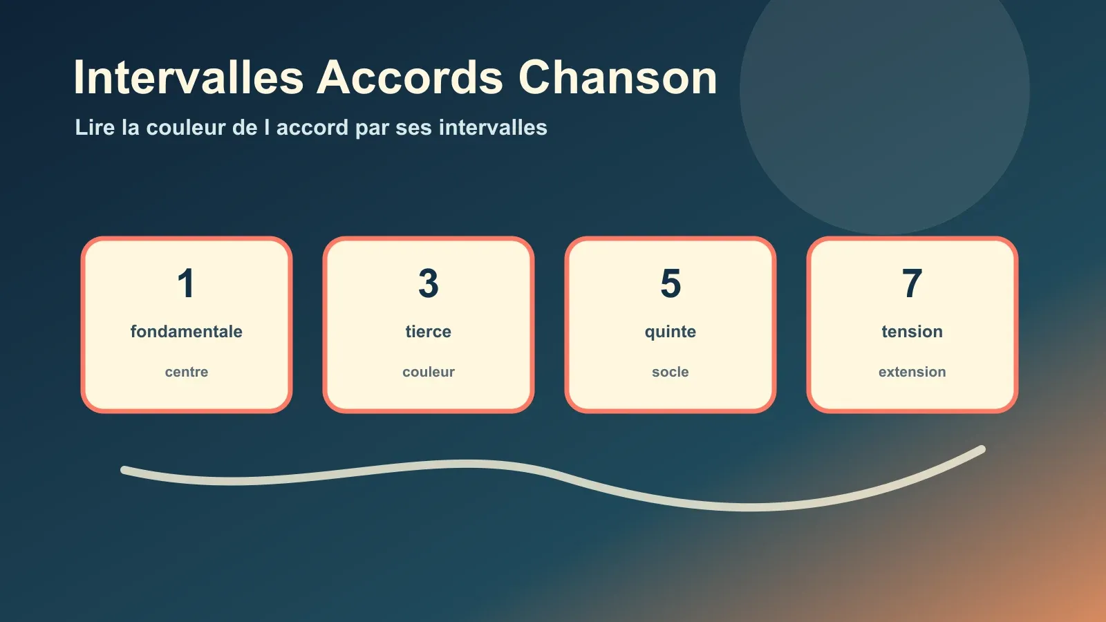 Repérer les intervalles dans les accords d’une chanson