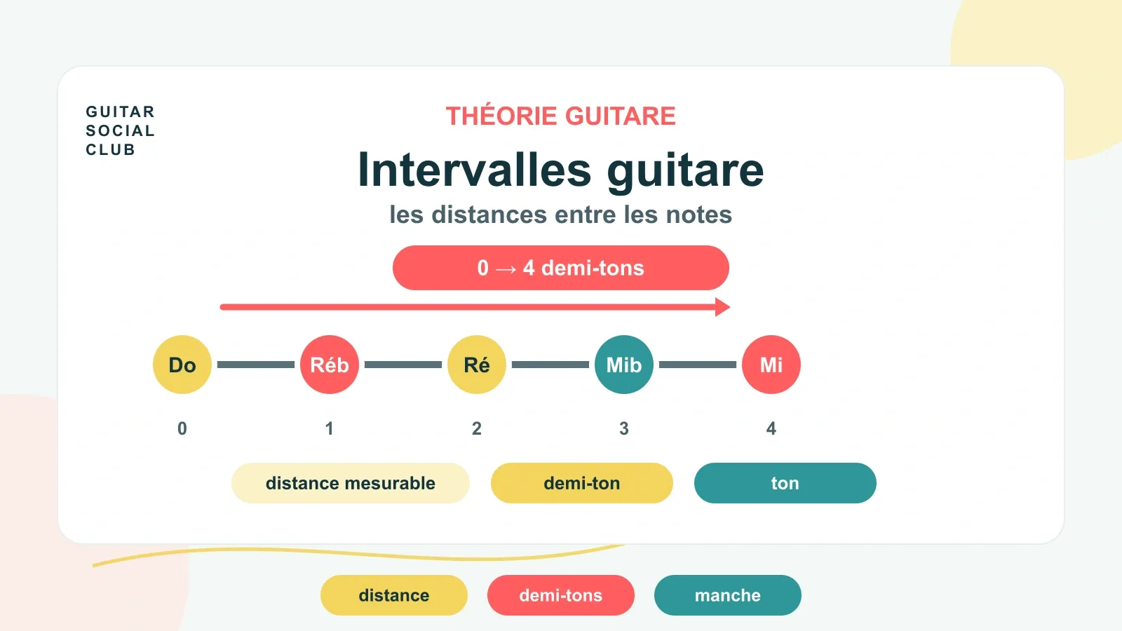 Intervalles guitare : comprendre les distances entre les notes
