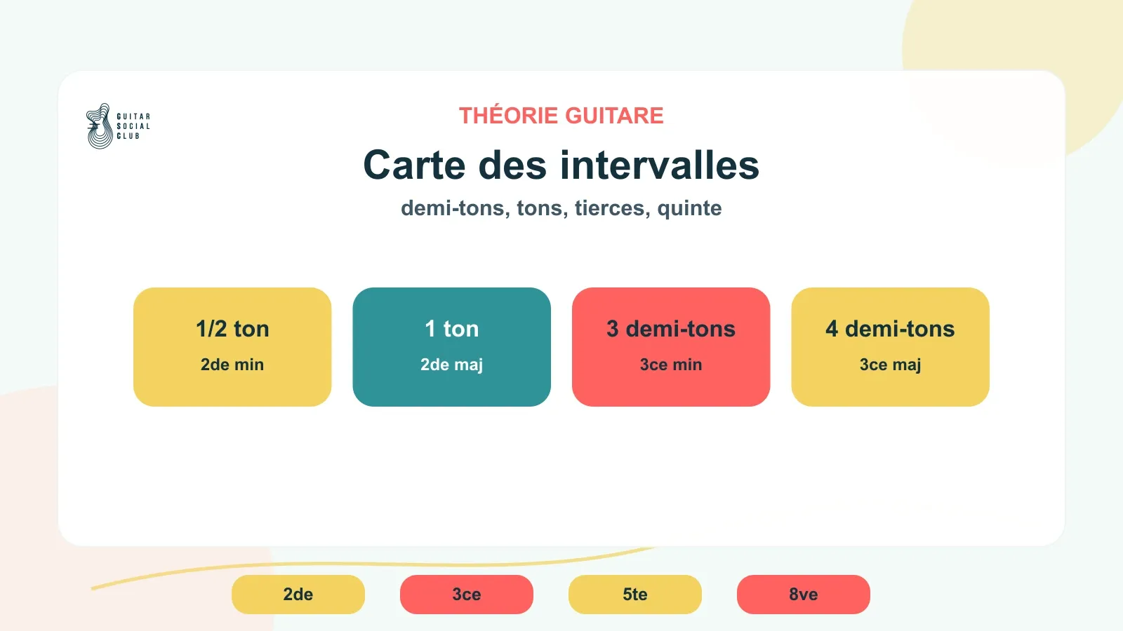 Tableau simple des intervalles essentiels à la guitare
