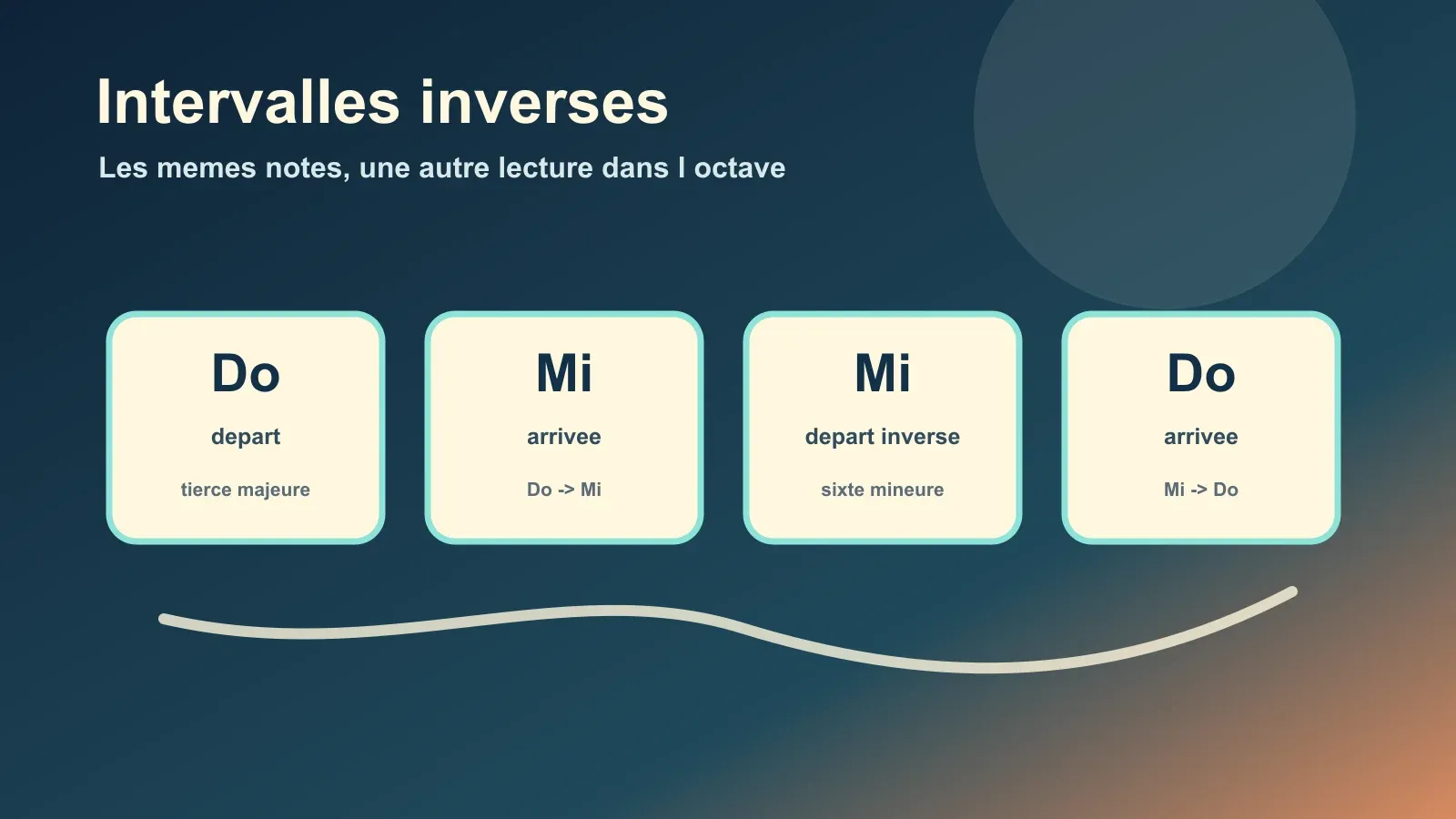 Intervalles inversés guitare : comprendre les distances autrement