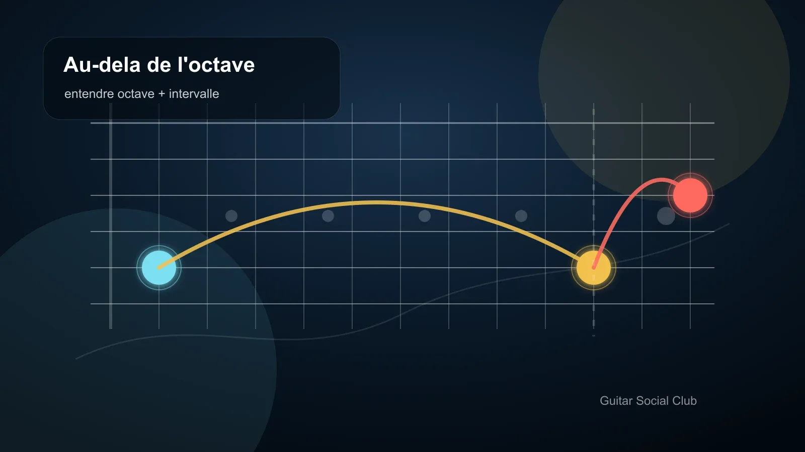 Reconnaître les intervalles redoublés au-delà de l'octave illustré sur un manche de guitare.