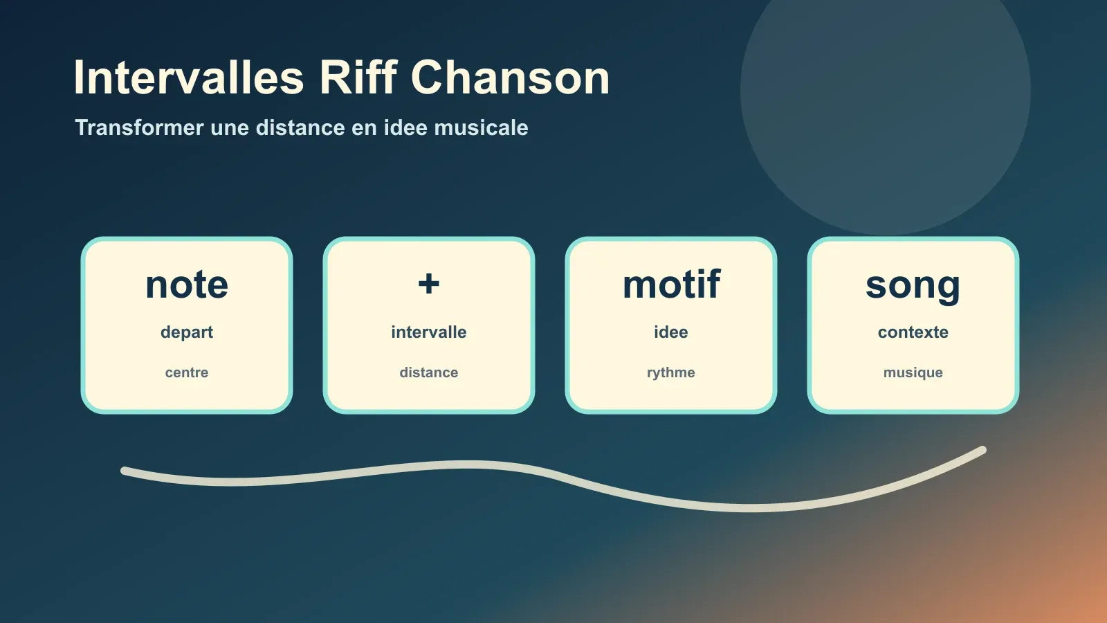 Repérer les intervalles dans un riff de guitare