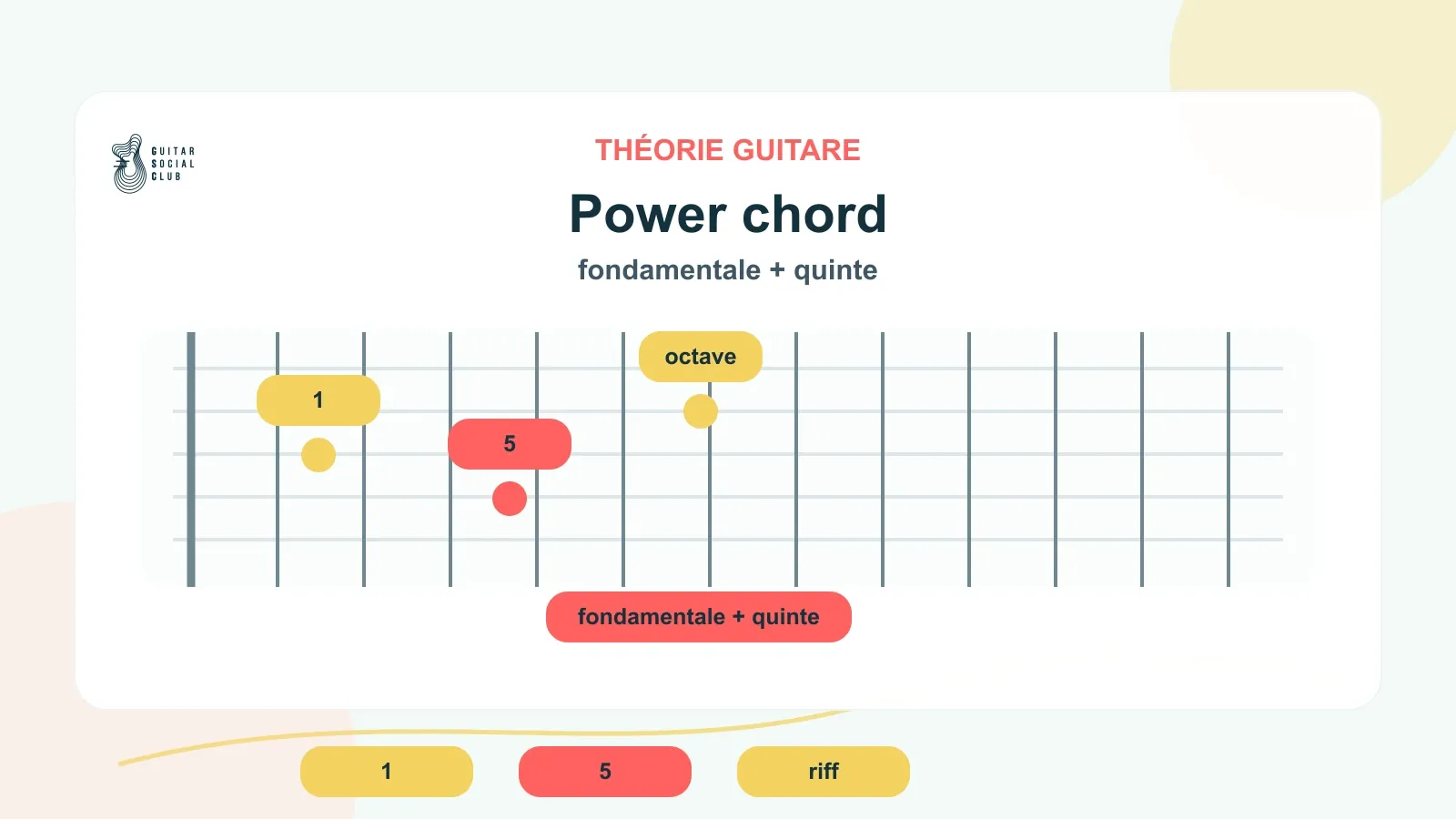 Power chord à la guitare : fondamentale + quinte juste