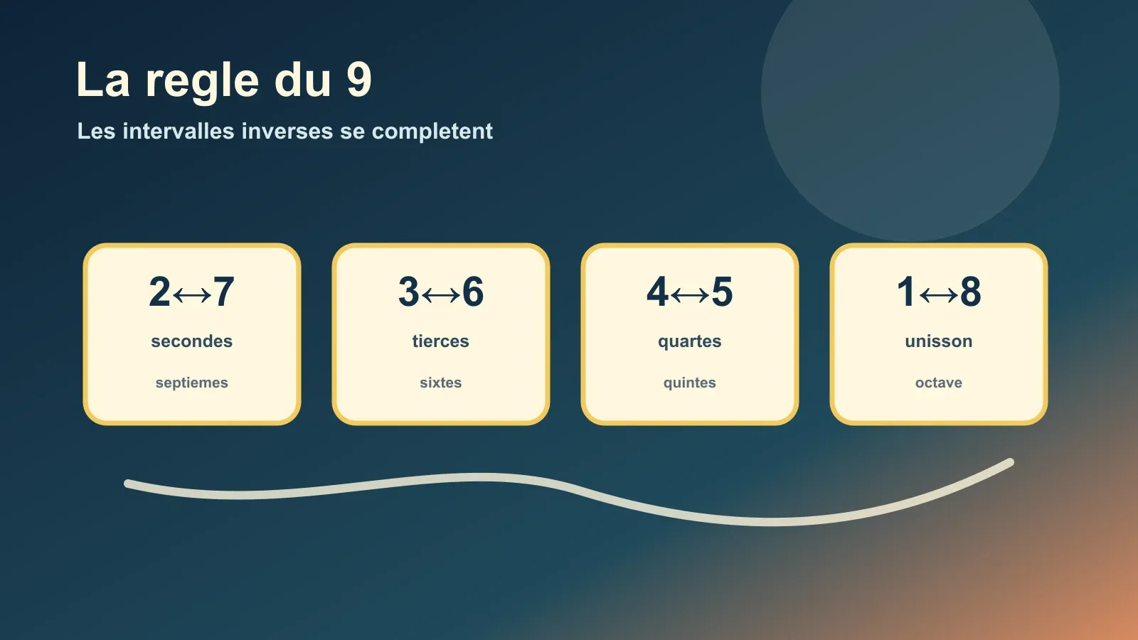 Règle des intervalles inversés : les nombres font 9
