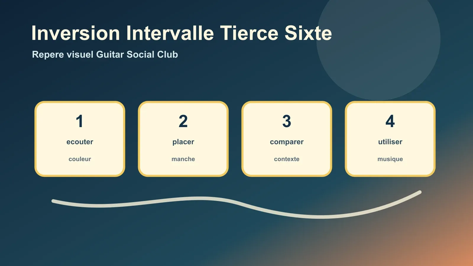 Tierce majeure inversée en sixte mineure sur le manche de guitare