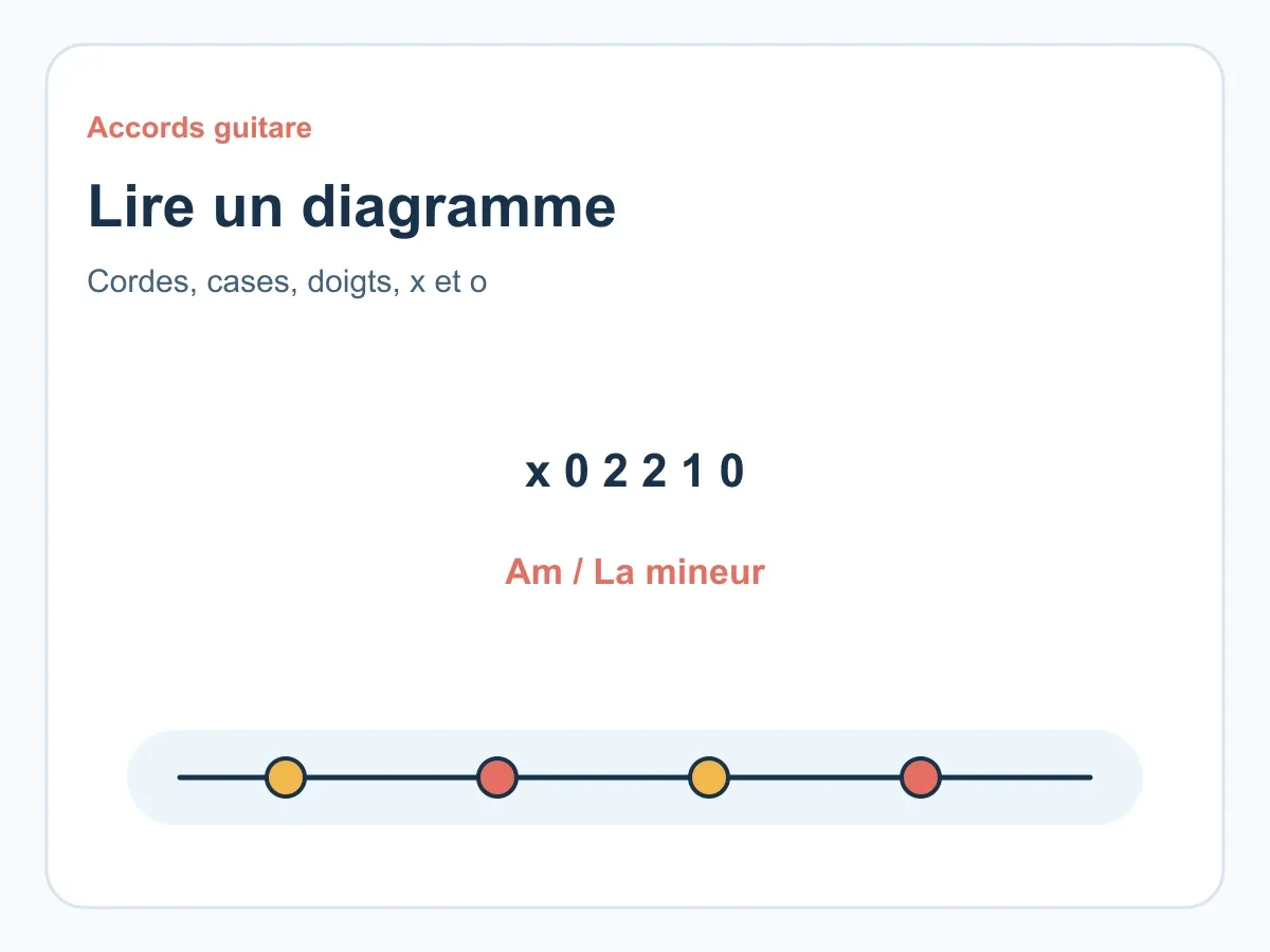 Lire un diagramme d'accord de guitare : repères & symboles