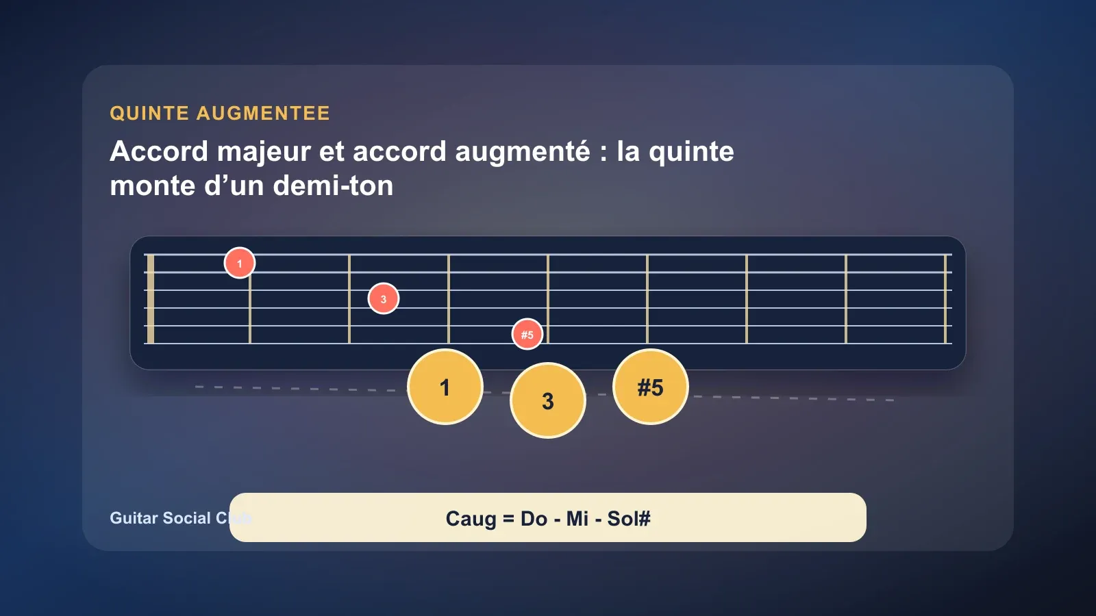 Accord majeur et accord augmenté : la quinte monte d’un demi-ton