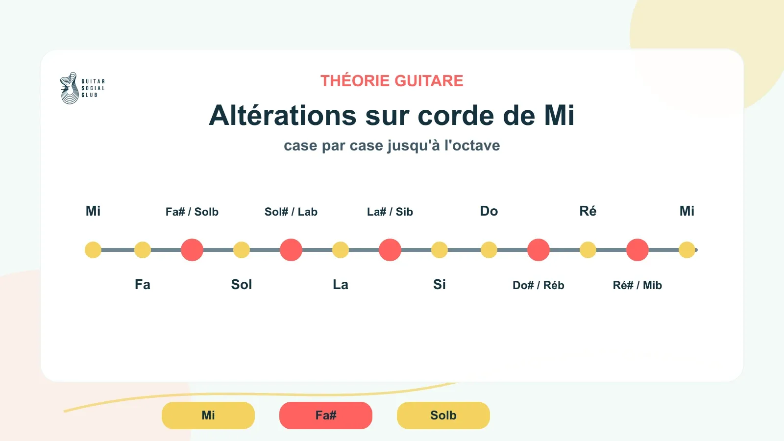 Altérations sur la corde de Mi grave, de la corde à vide à la 12e case