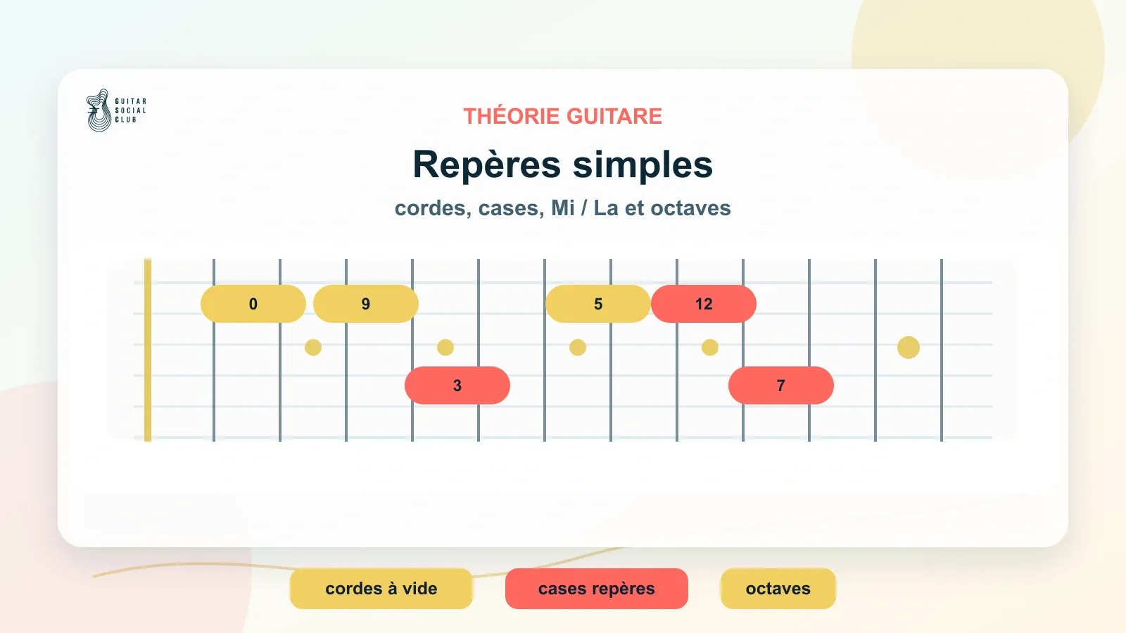 Repères simples pour comprendre le manche de guitare : cordes à vide, cases clés, Mi/La, octaves