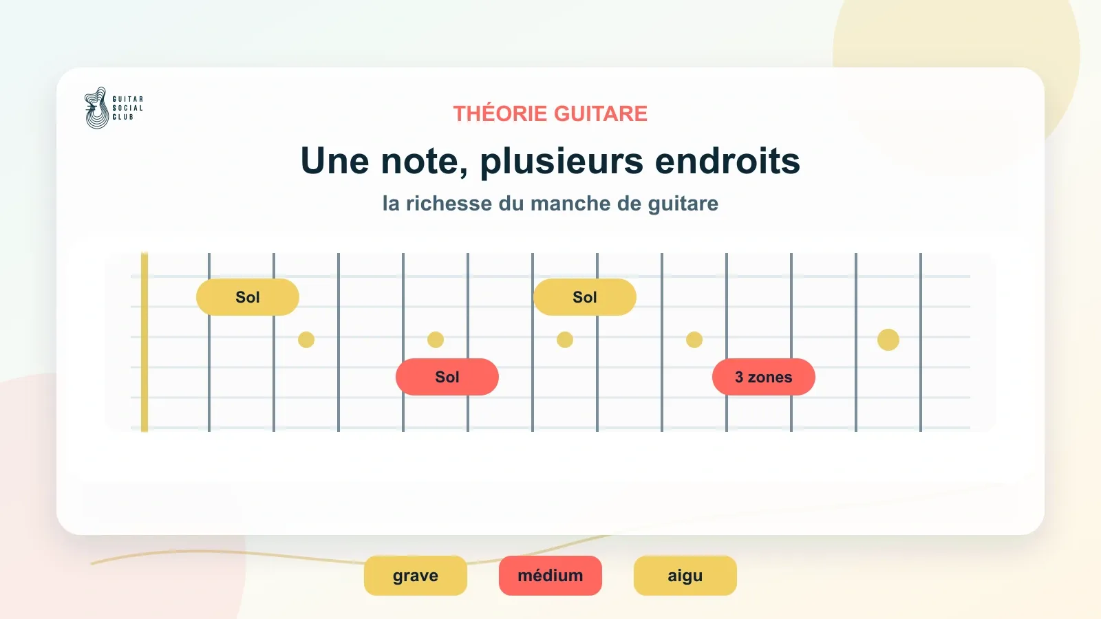 Même note reliée à plusieurs endroits du manche de guitare