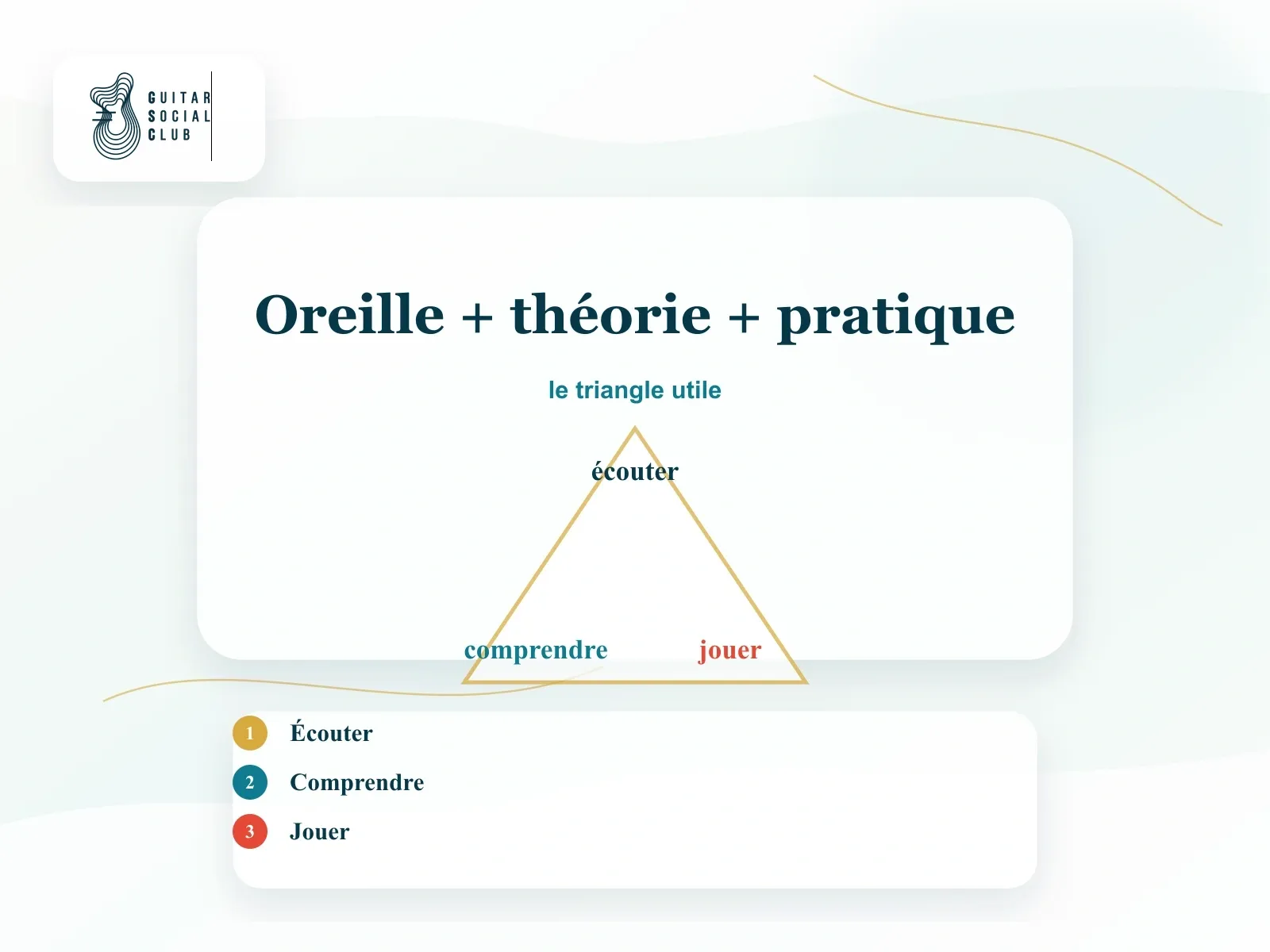 Méthode Guitar Social Club pour relier écoute, théorie et pratique sur la guitare