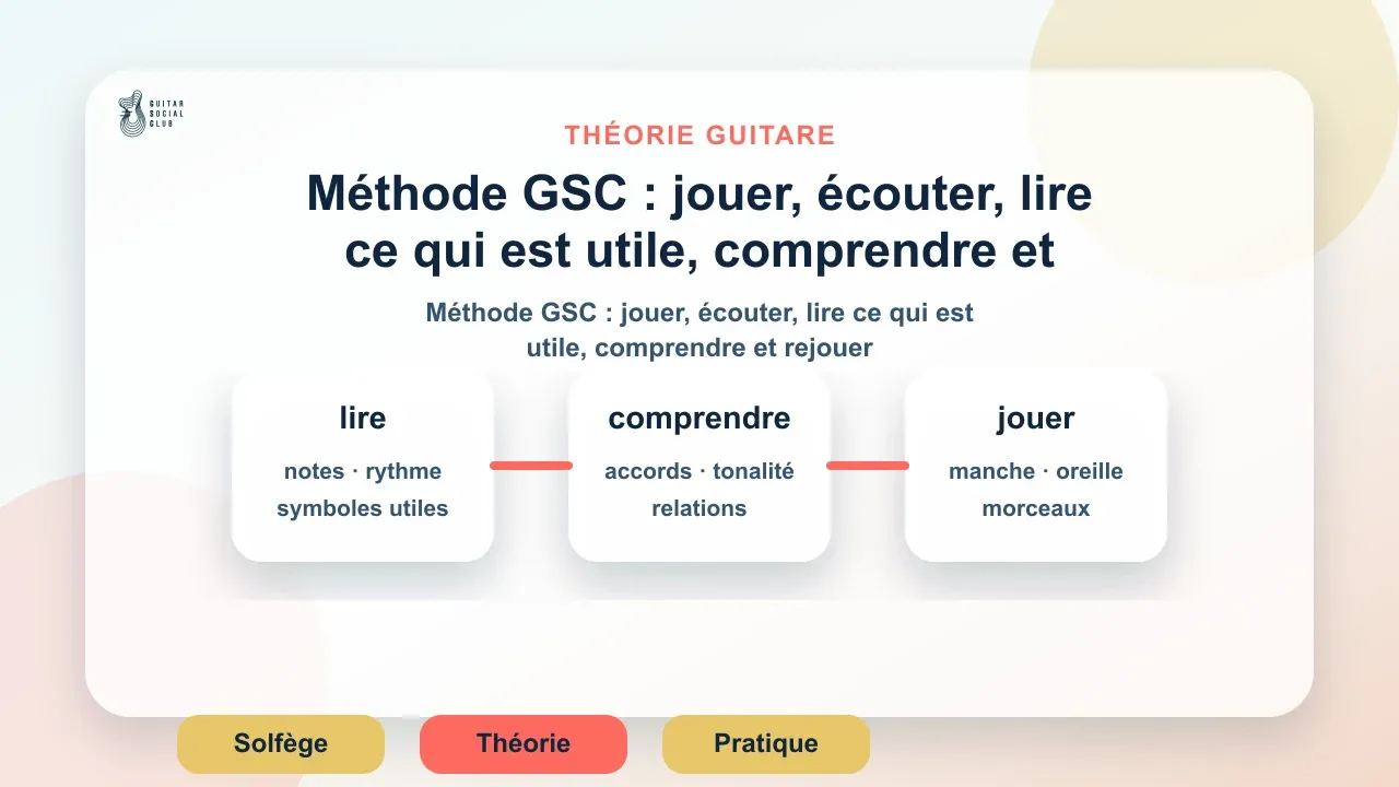 Méthode GSC : jouer, écouter, lire ce qui est utile, comprendre et rejouer