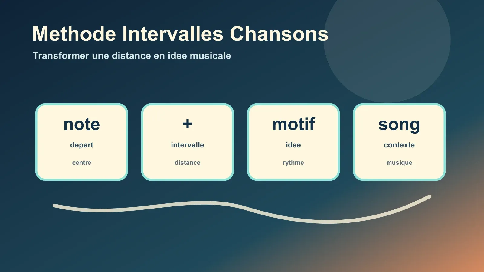 Méthode pour repérer les intervalles dans une chanson à la guitare