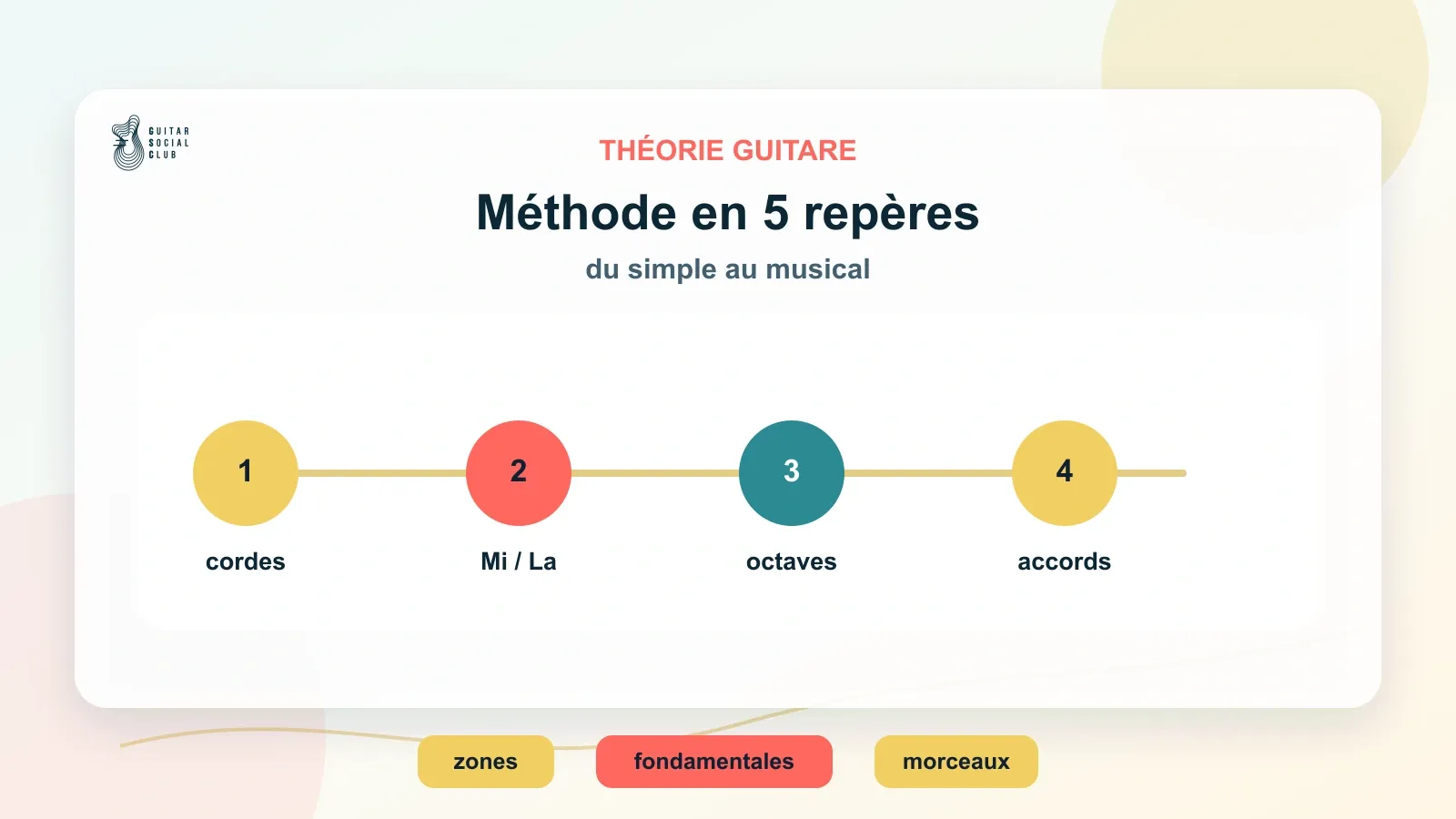 Méthode de mémorisation du manche par cinq repères : cordes à vide, Mi/La, cases clés, octaves, accords
