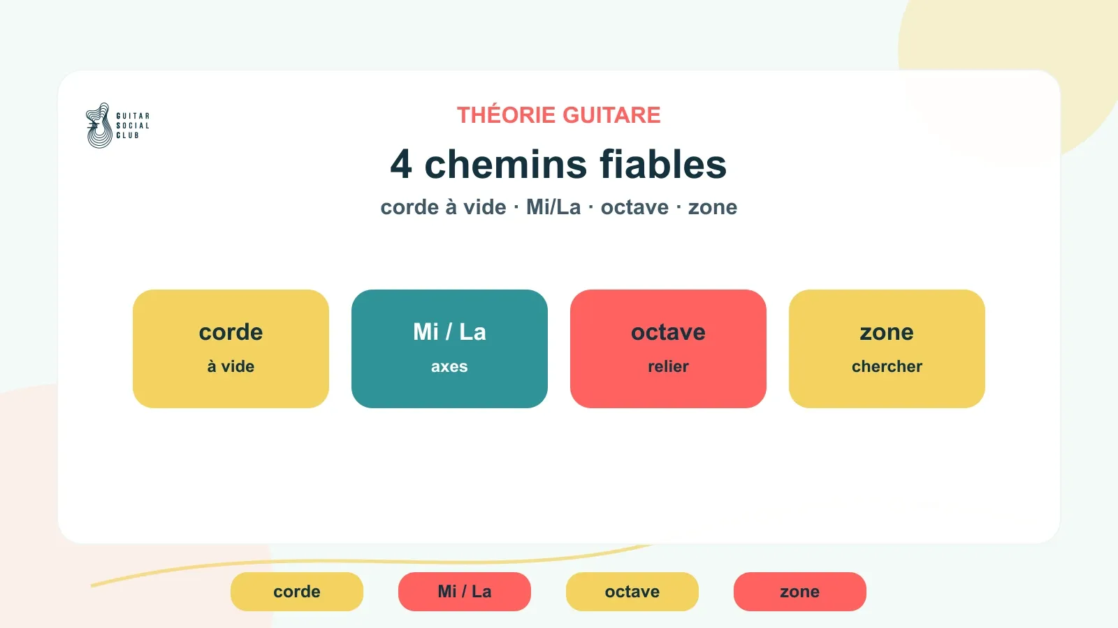 Quatre chemins pour trouver une note sur le manche : cordes à vide, Mi/La, octaves et zones