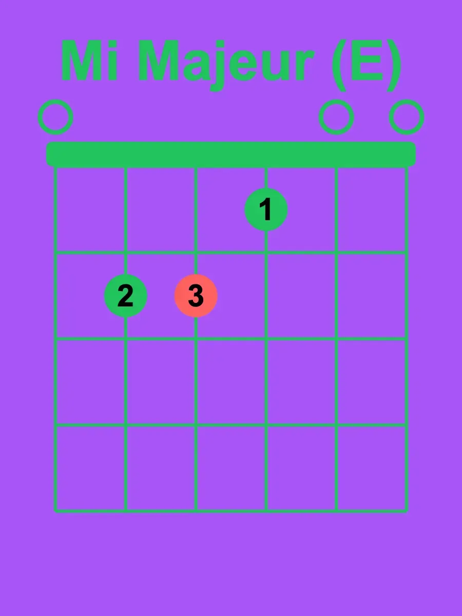 Diagramme E majeur