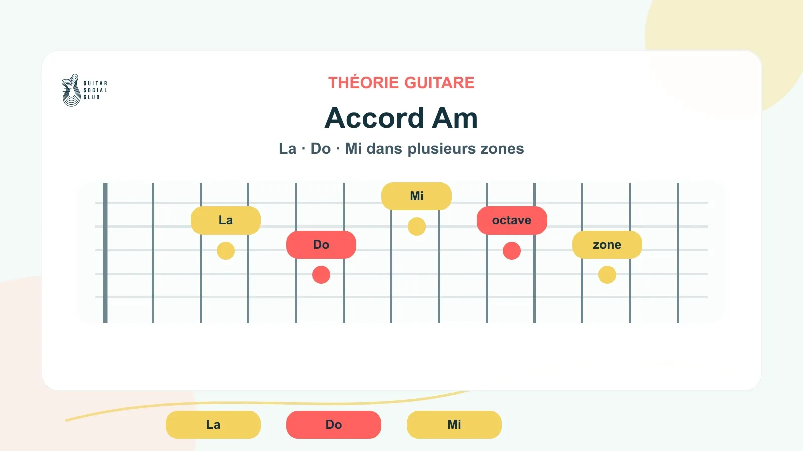 Notes cibles de l’accord Am sur le manche de guitare
