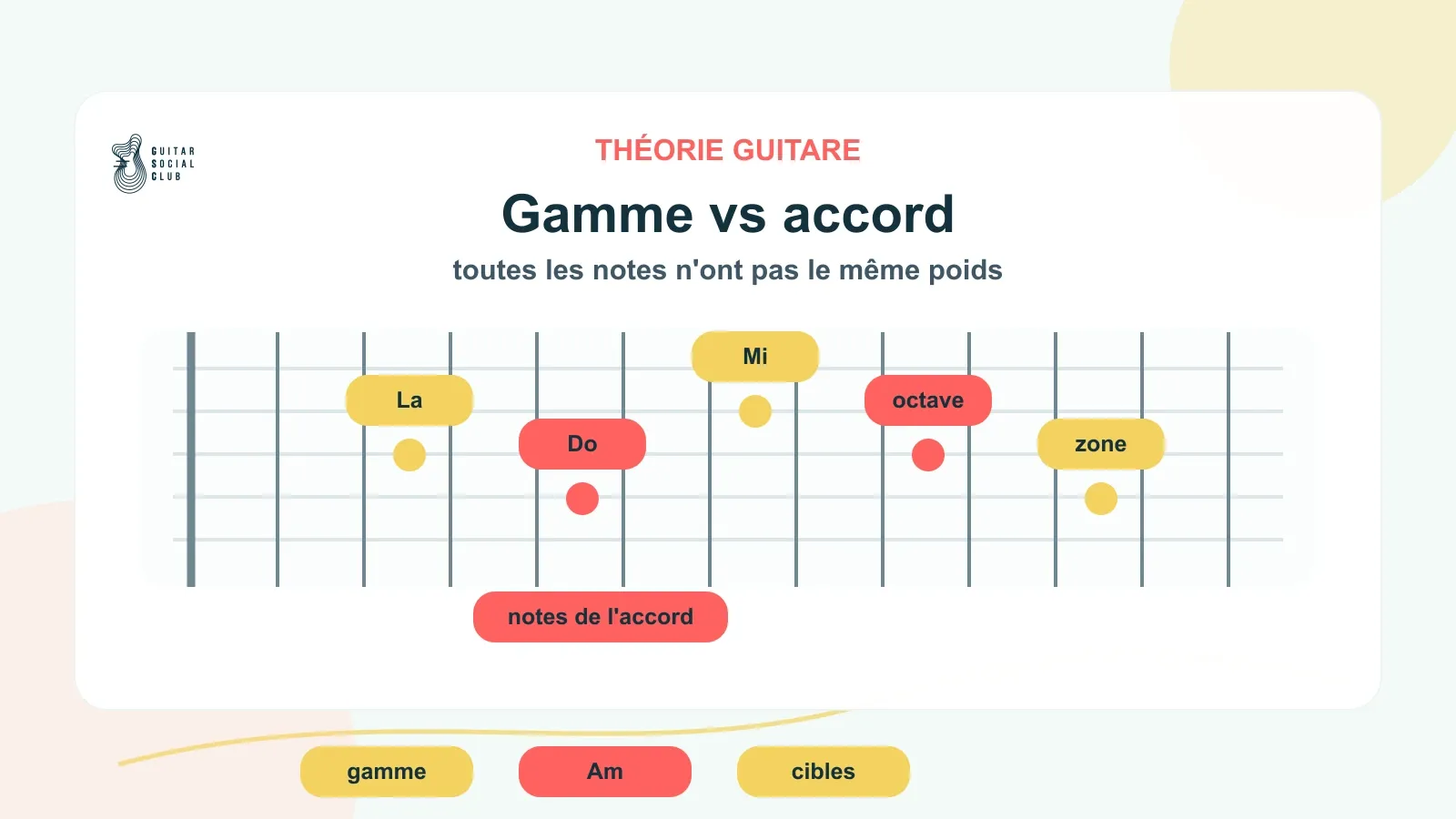 Gamme de La mineur pentatonique et notes cibles de l’accord Am