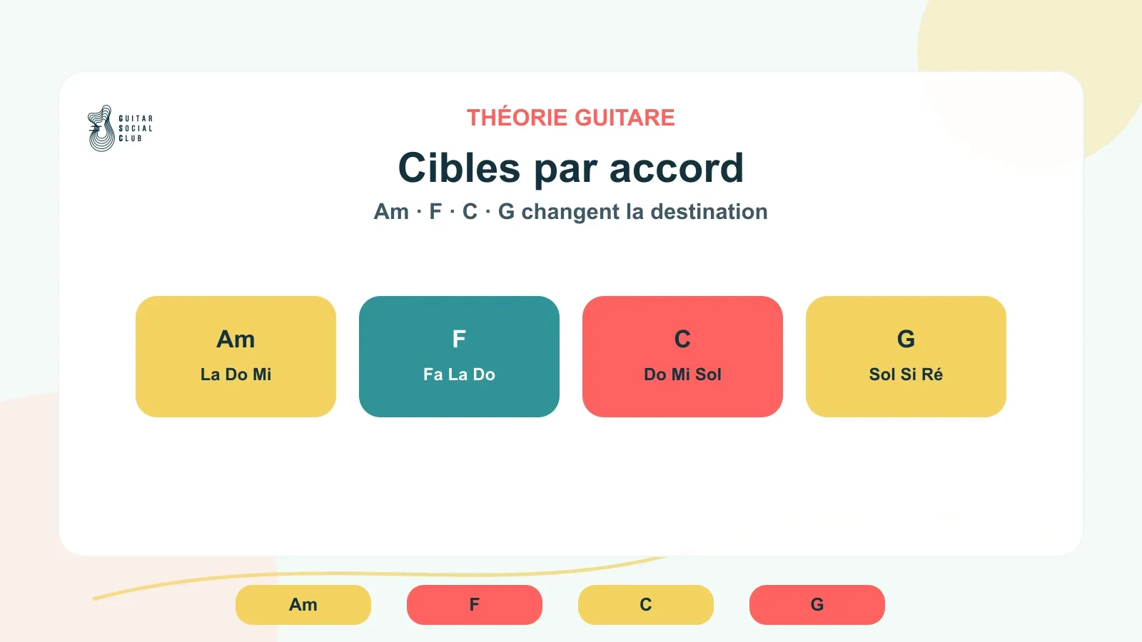 Progression Am-F-C-G avec les notes cibles de chaque accord