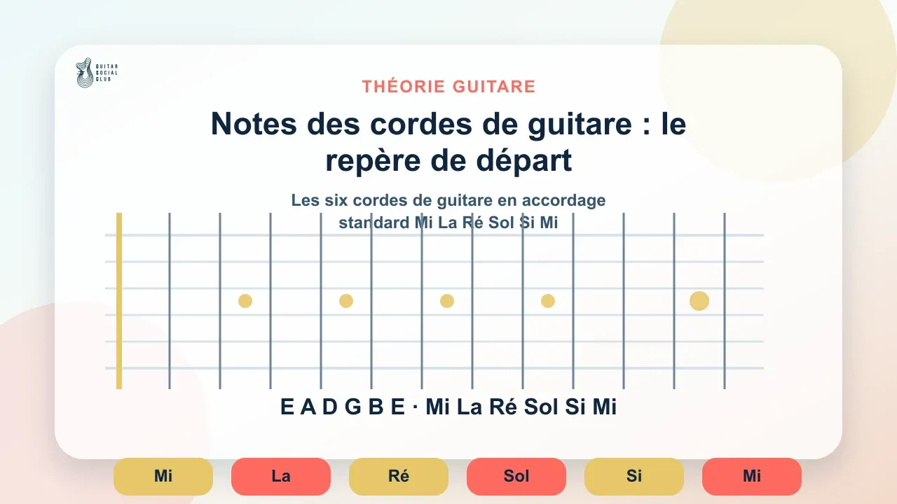 Les six cordes de guitare en accordage standard Mi La Ré Sol Si Mi