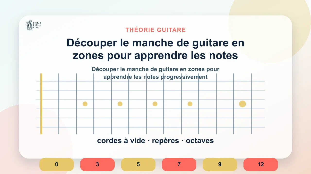 Découper le manche de guitare en zones pour apprendre les notes progressivement