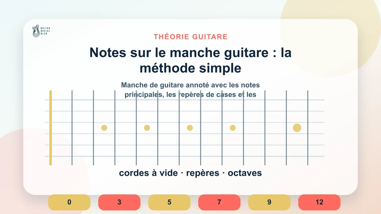 Manche de guitare annoté avec les notes principales, les repères de cases et les octaves