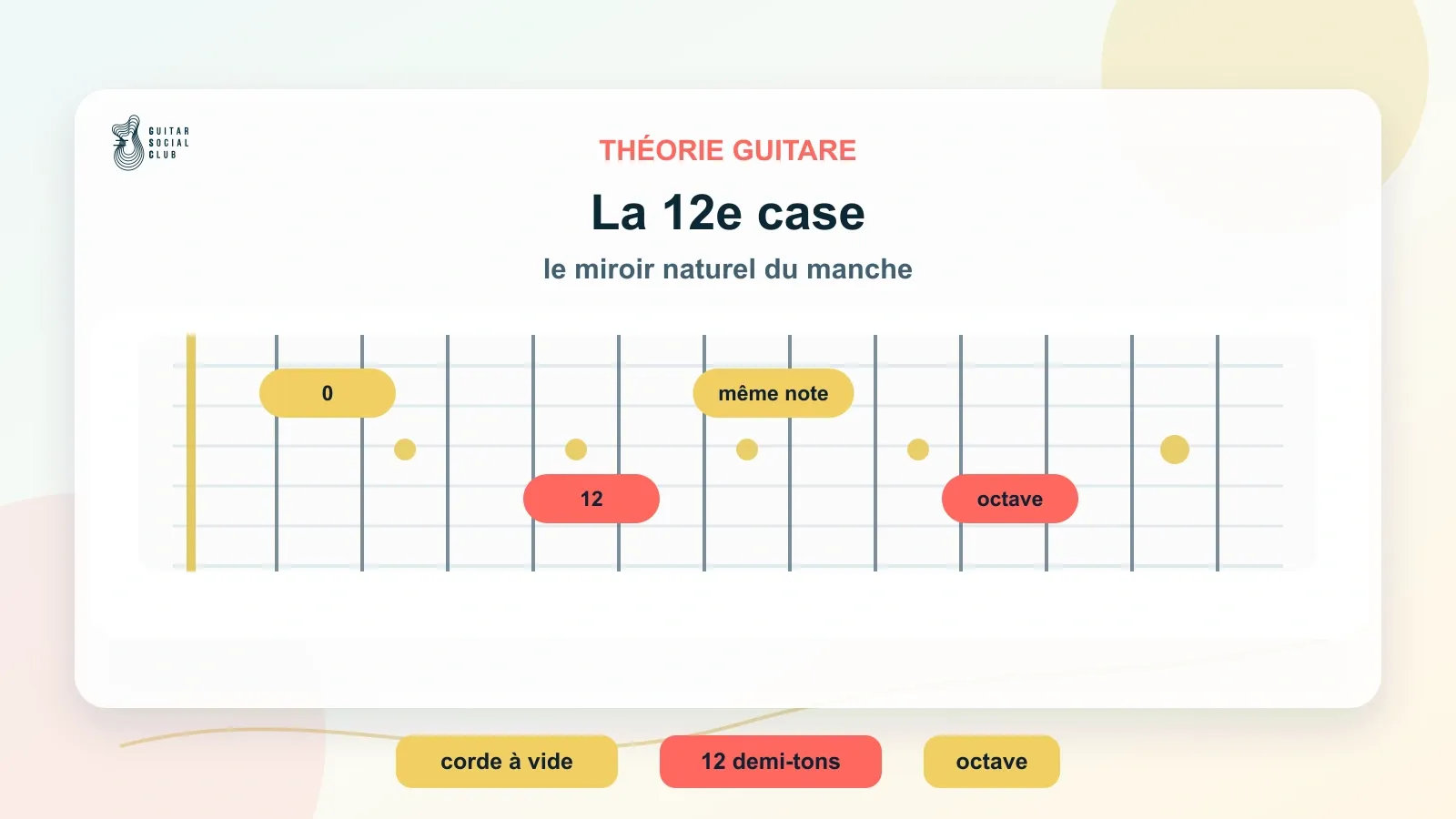 Octave à la 12e case : même note que la corde à vide, une octave plus haut