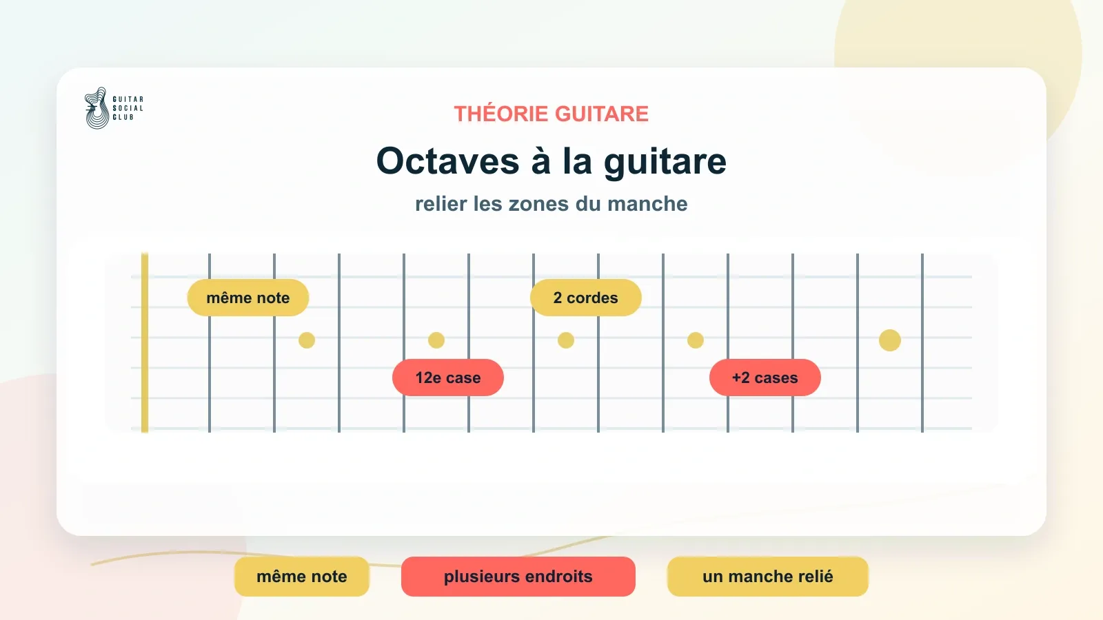 Manche de guitare montrant plusieurs positions d’octave pour relier les zones du manche