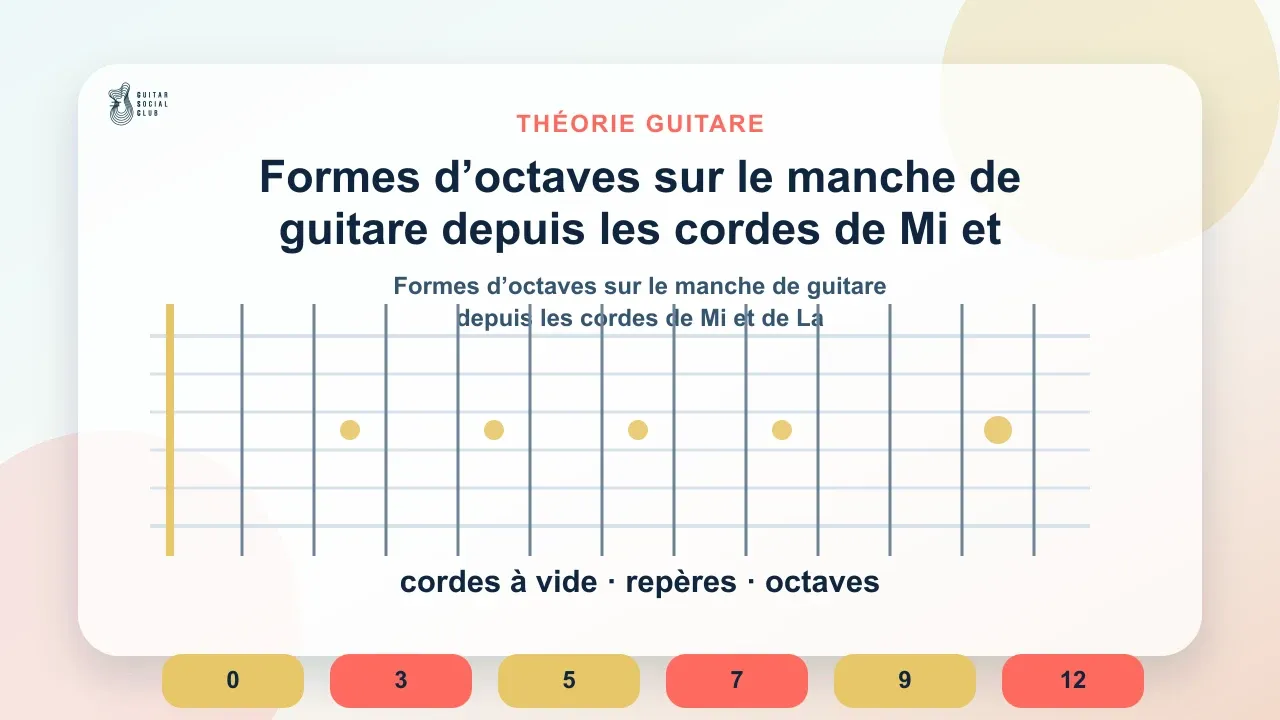 Formes d’octaves sur le manche de guitare depuis les cordes de Mi et de La