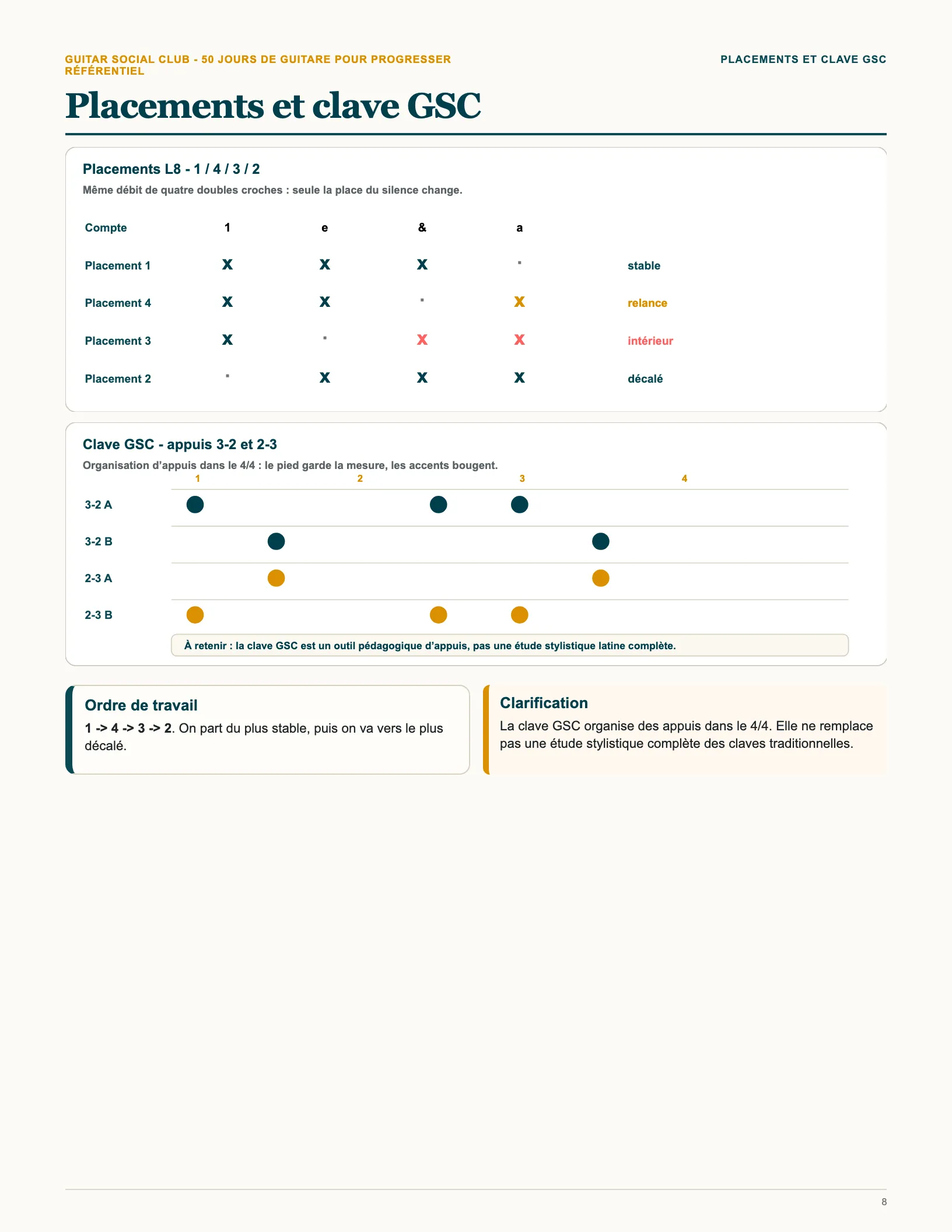 Page du livre 50 jours de guitare pour progresser - L8 Avancé 2 : Le référentiel du volume : les quatre placements de doubles croches et la clave GSC en appuis
