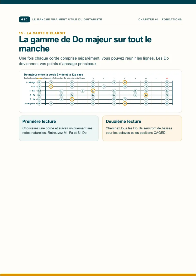 Page du livre Le manche vraiment utile du guitariste : La gamme de Do majeur sur tout le manche