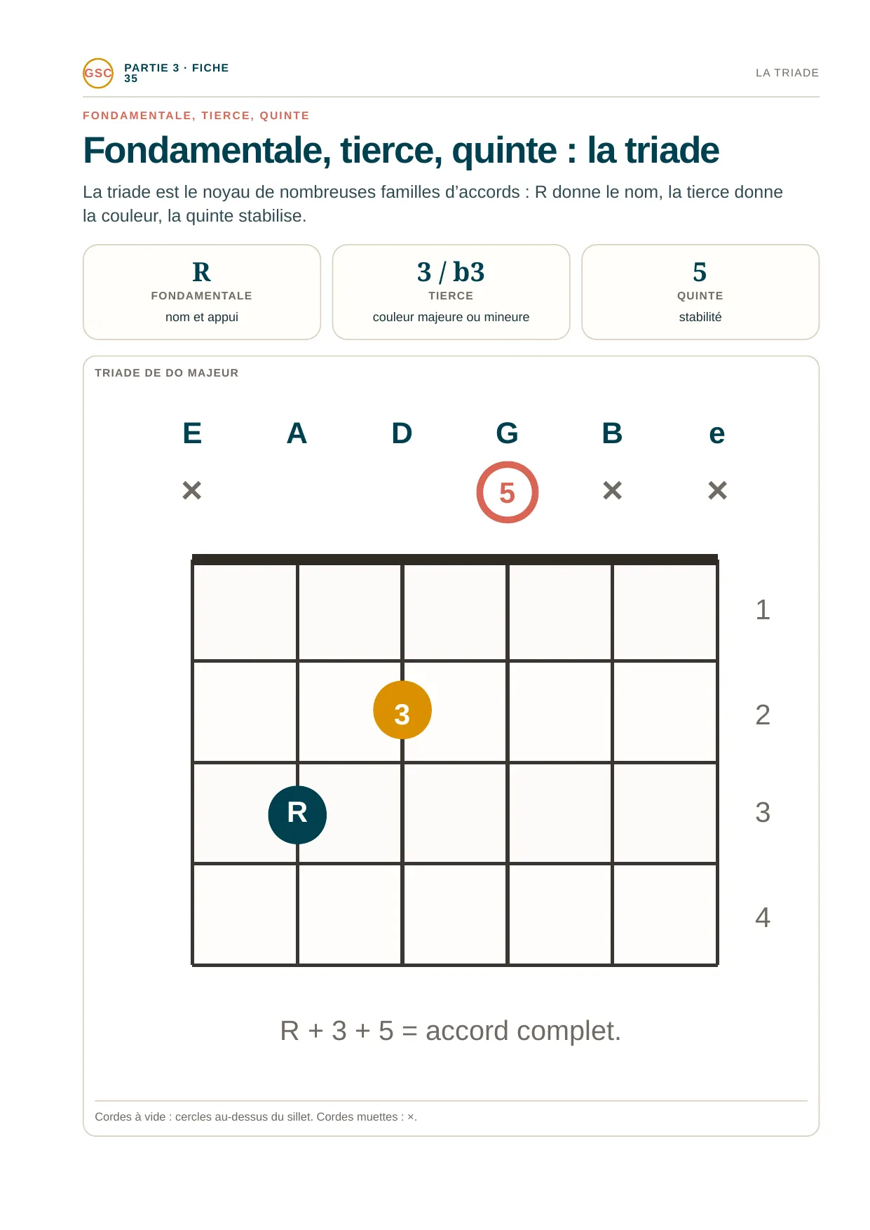 Page du livre La théorie musicale vraiment utile - Tome 1 : La triade de Do majeur : R + 3 + 5 = accord complet